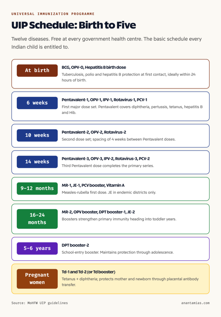 UIP vaccine schedule from birth to age five
