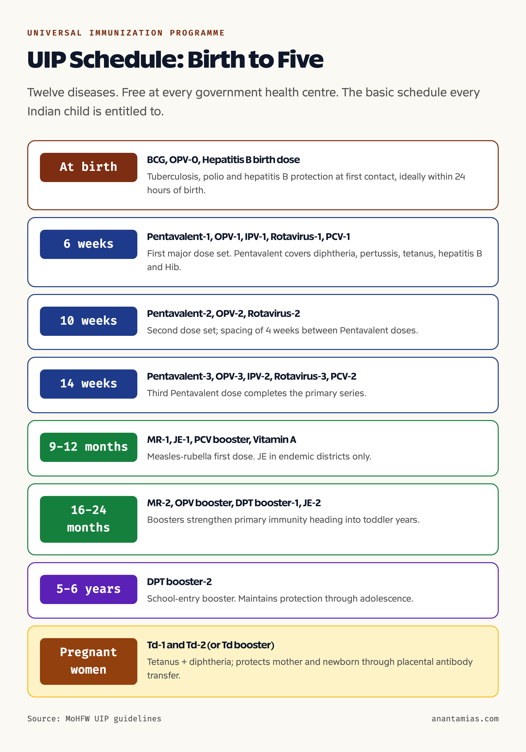 UIP vaccine schedule from birth to age five