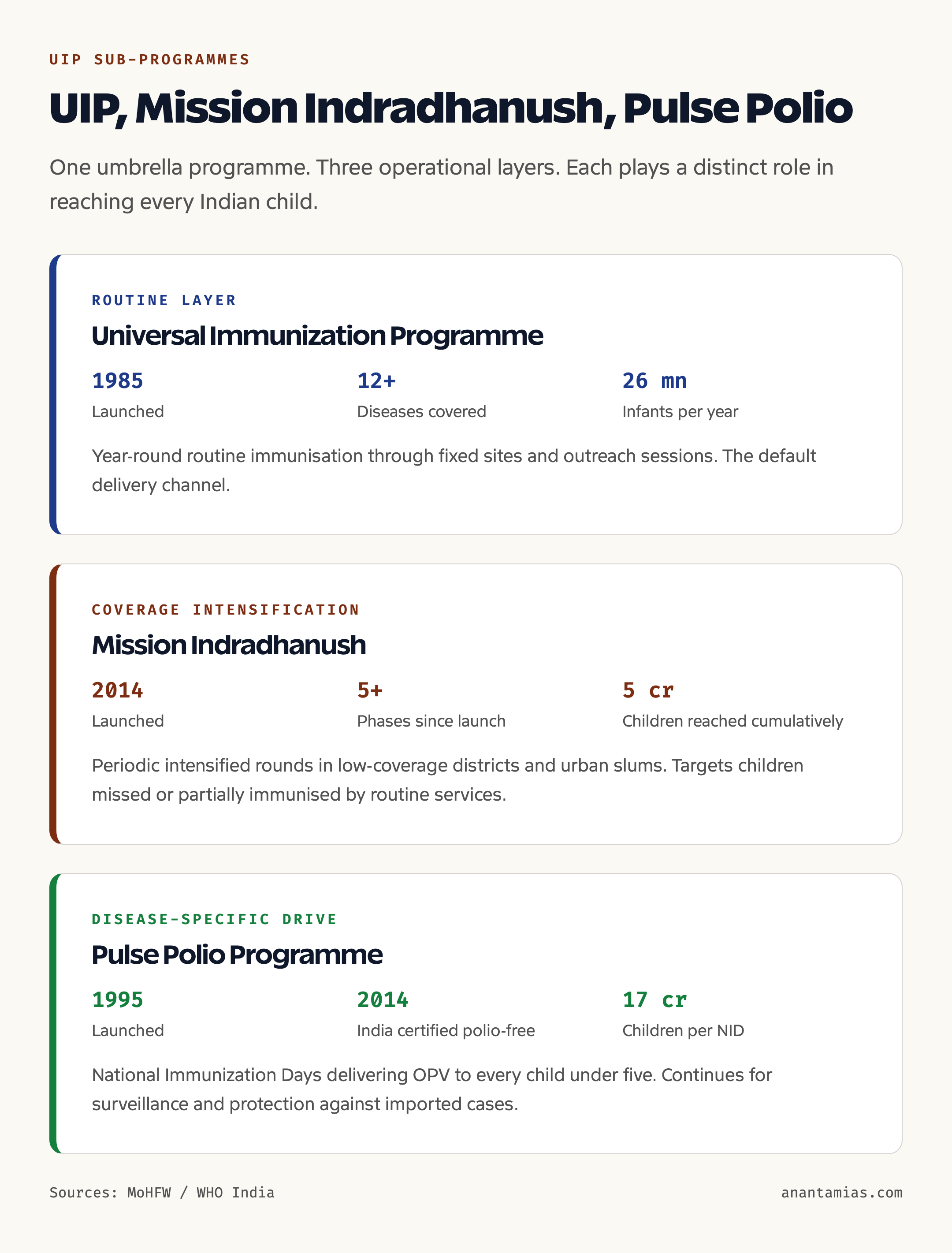 India full immunisation coverage trajectory and Mission Indradhanush impact