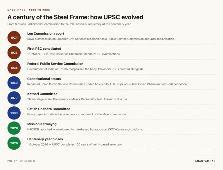UPSC evolution timeline 1924 to 2026