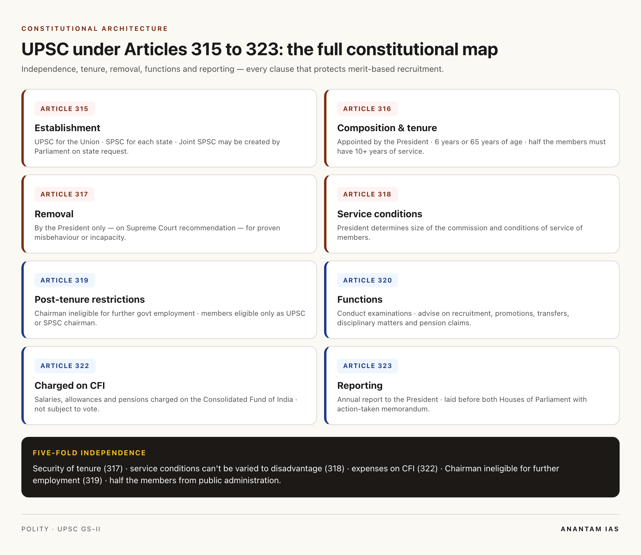 Constitutional architecture of UPSC: Articles 315 to 323