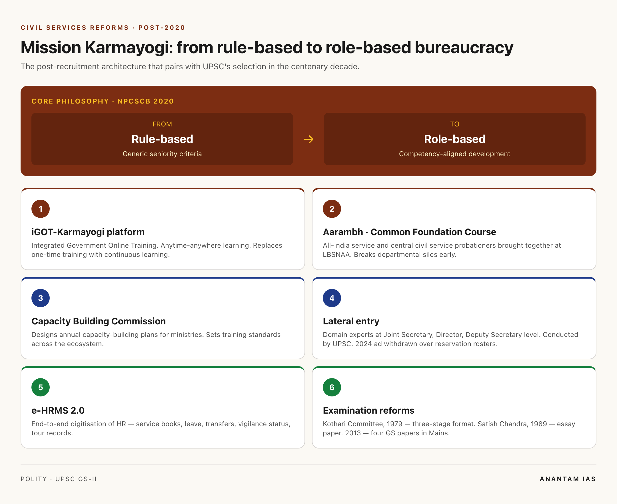 Civil services reforms: Mission Karmayogi and iGOT pillars