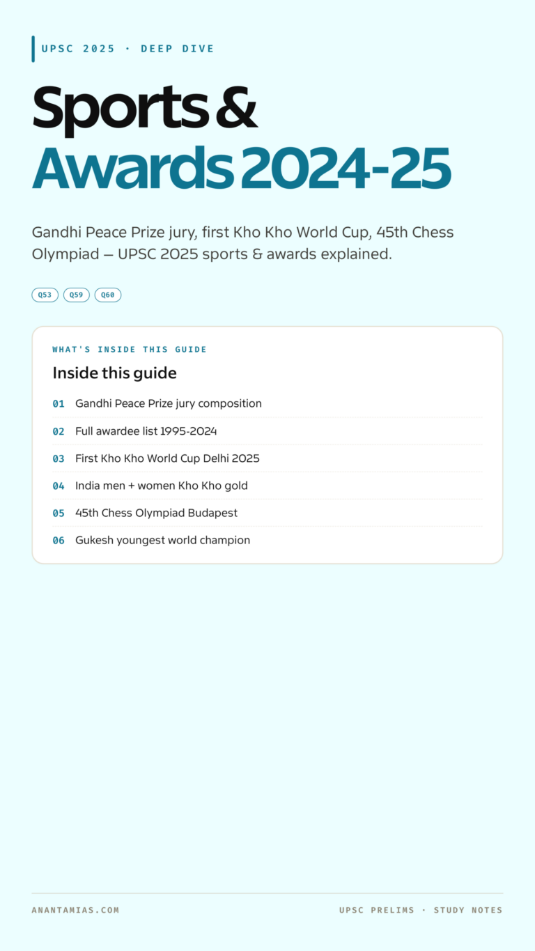 Complete UPSC 2025 GS Paper-I notes on the Gandhi Peace Prize jury, the first-ever Kho Kho World Cup at IGI Stadium Delhi, and India's historic double-gold at the 45th Chess Olympiad in Budapest 2024 — with Gukesh's separate World Championship win over Ding Liren. Full awardees list, rules, team ros