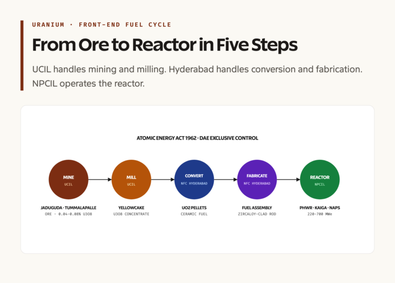 Uranium Ore to Reactor Fuel: India's Front-End Nuclear Cycle