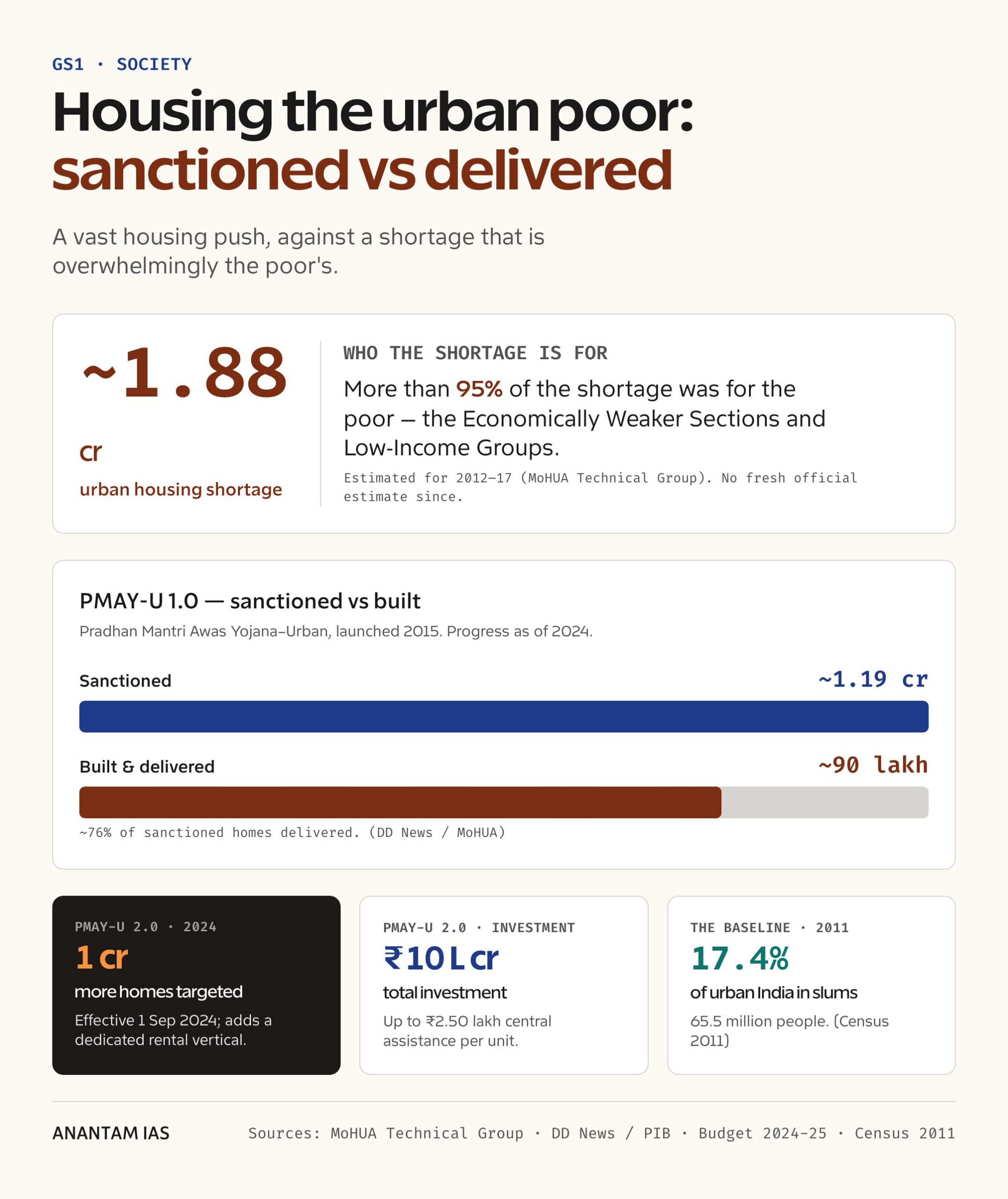 Houses for the urban poor: sanctioned versus delivered