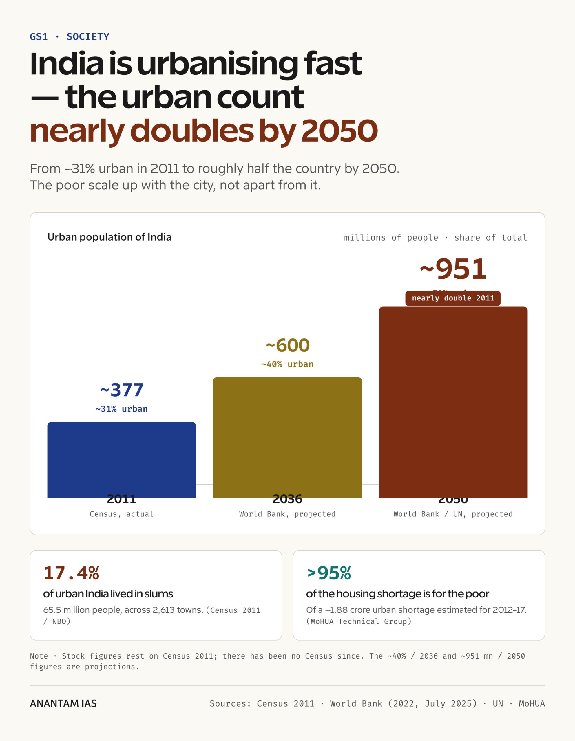 India is urbanising fast, and the poor are part of the count