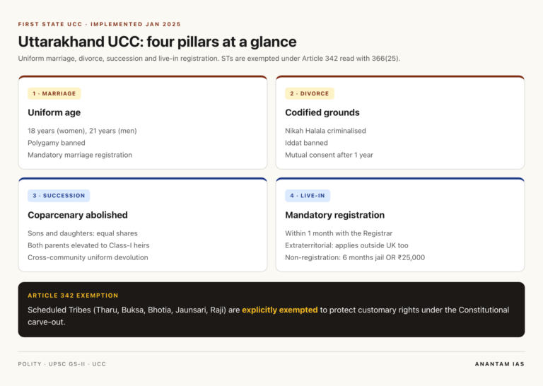 Uttarakhand UCC Act 2024 sections at a glance