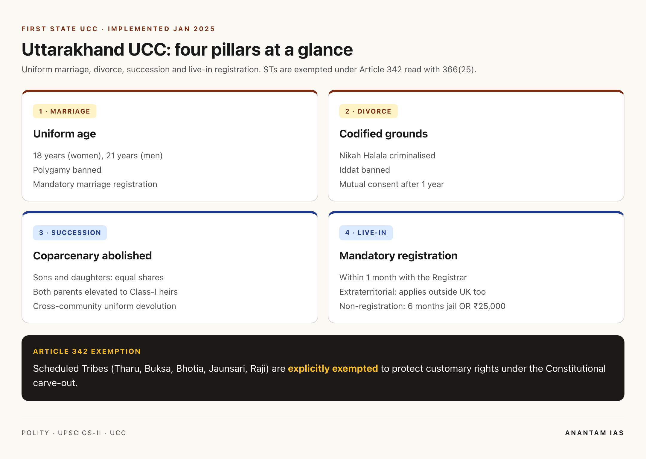 Uttarakhand UCC Act 2024 sections at a glance
