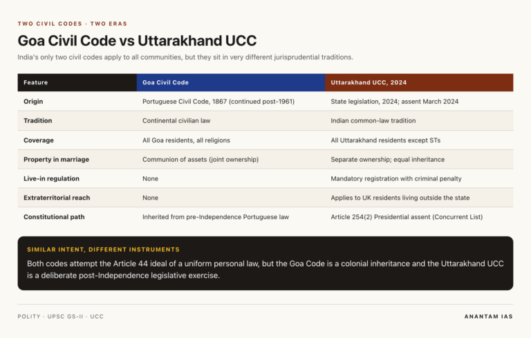 Uttarakhand UCC Act 2024: Provisions, Live-in Registration, Article 44 ...