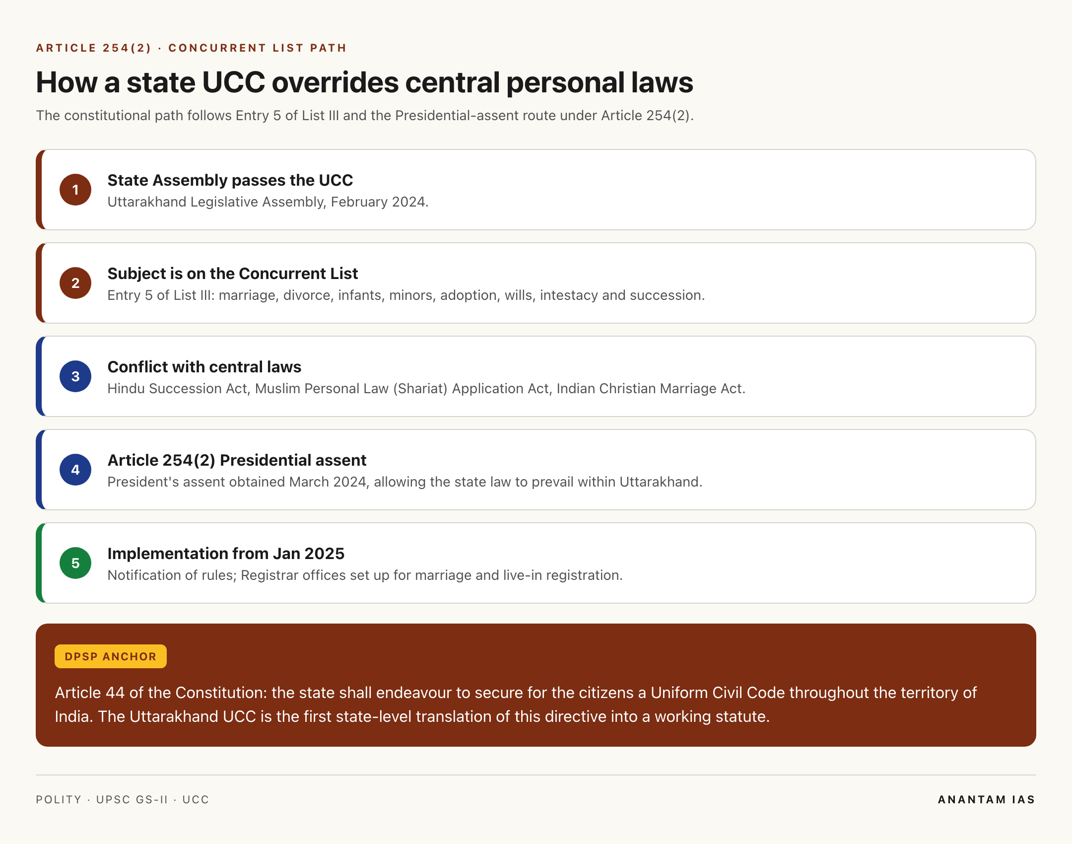 Constitutional path of the Uttarakhand UCC: Article 254(2) and Concurrent List Entry 5