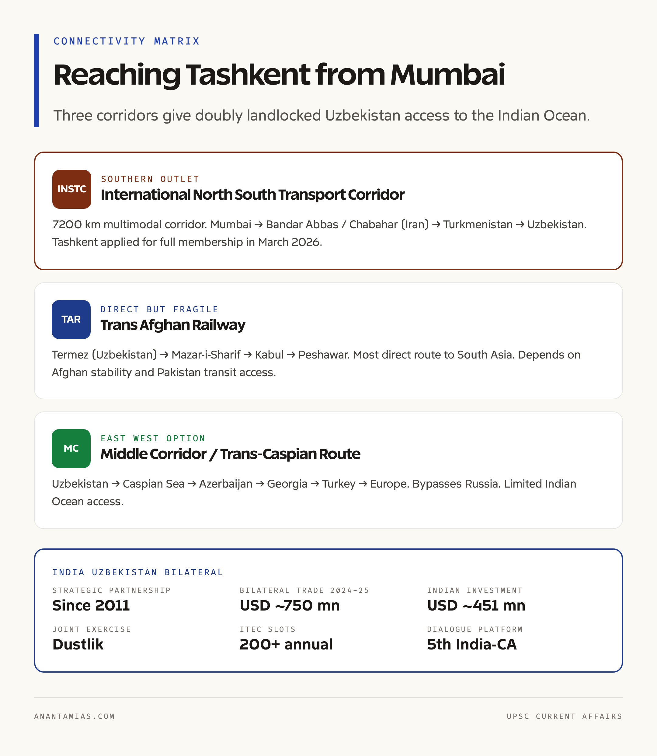Uzbekistan India Connectivity Diagram