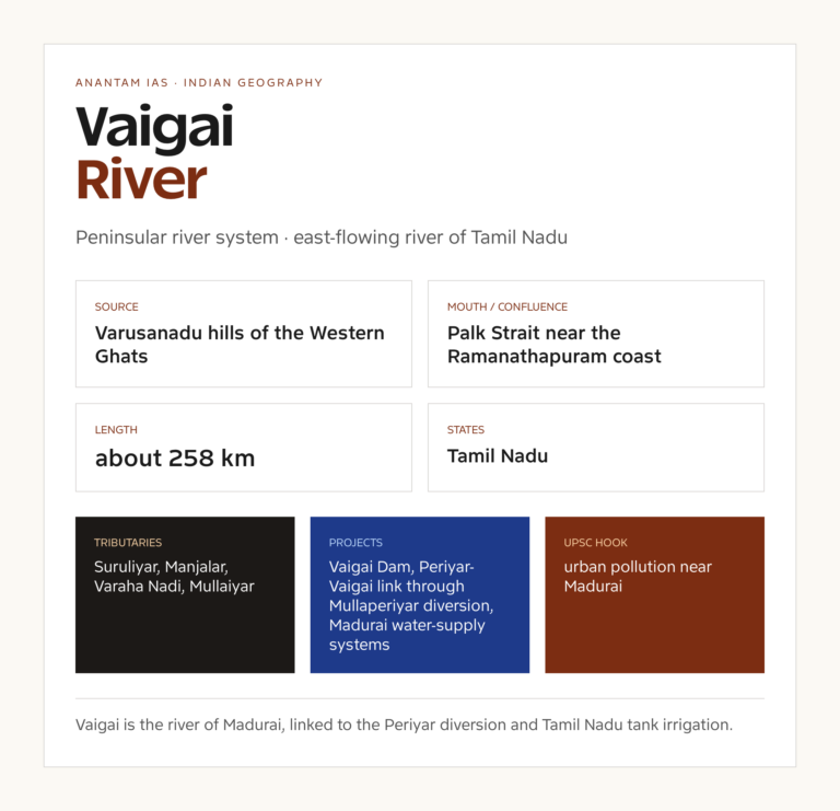 Vaigai River UPSC fact card with origin, course, tributaries and basin notes