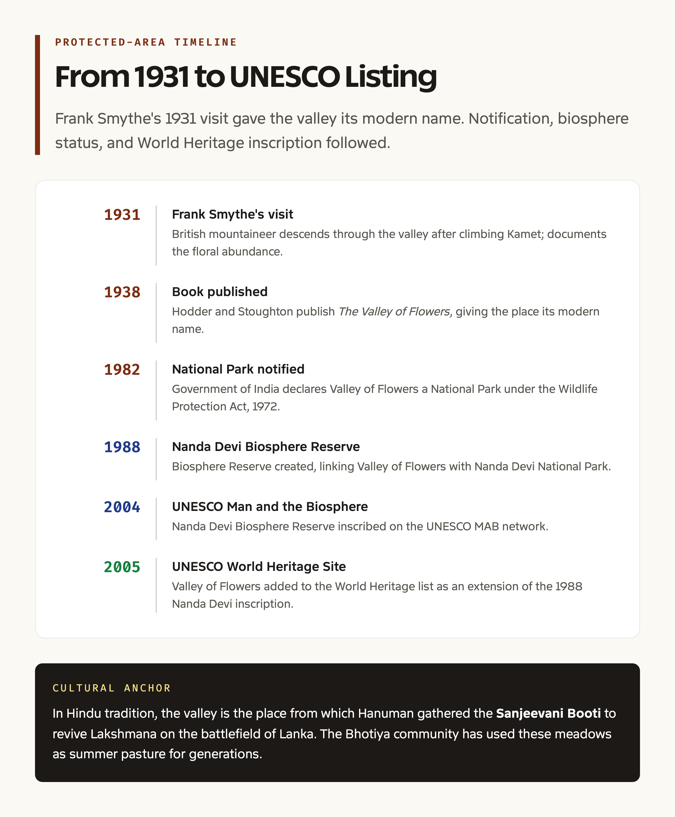 UNESCO World Heritage timeline Nanda Devi Biosphere