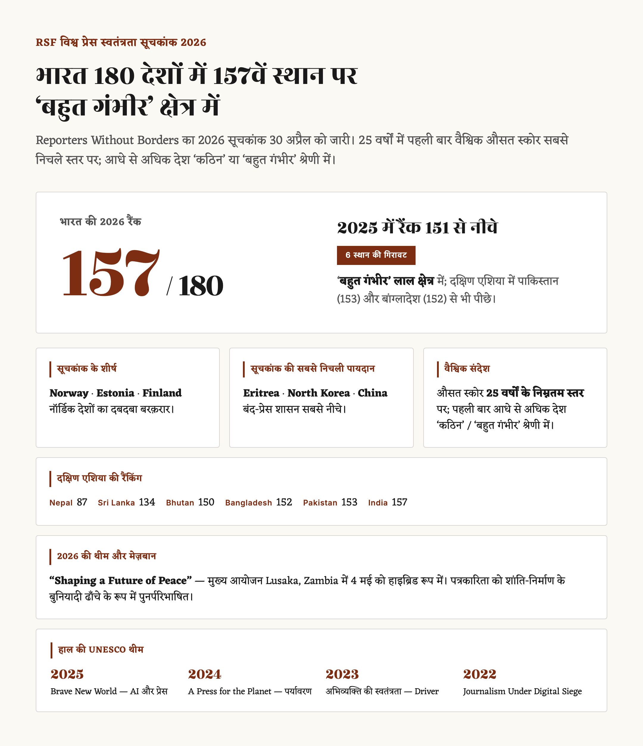 विश्व प्रेस स्वतंत्रता दिवस (3 मई) — इतिहास, थीम और भारत की रैंकिंग — चित्र 1