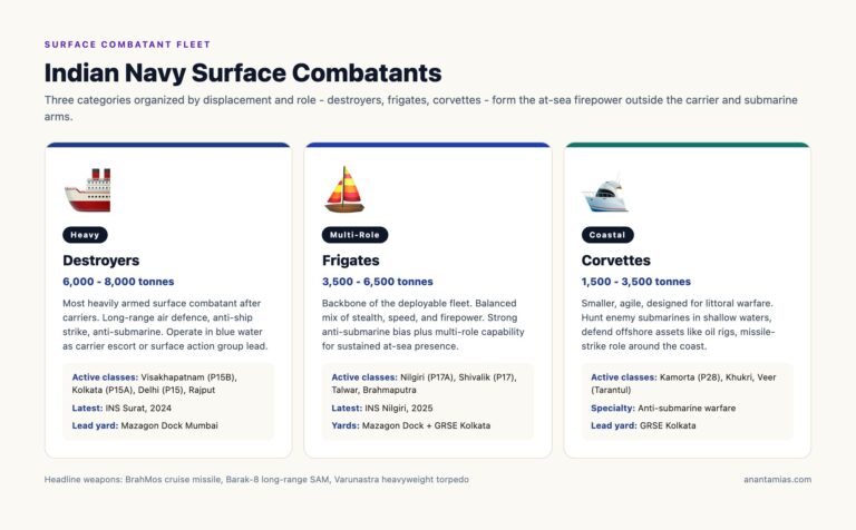 Indian Navy Warship Classes: Destroyers, Frigates and Corvettes Compared