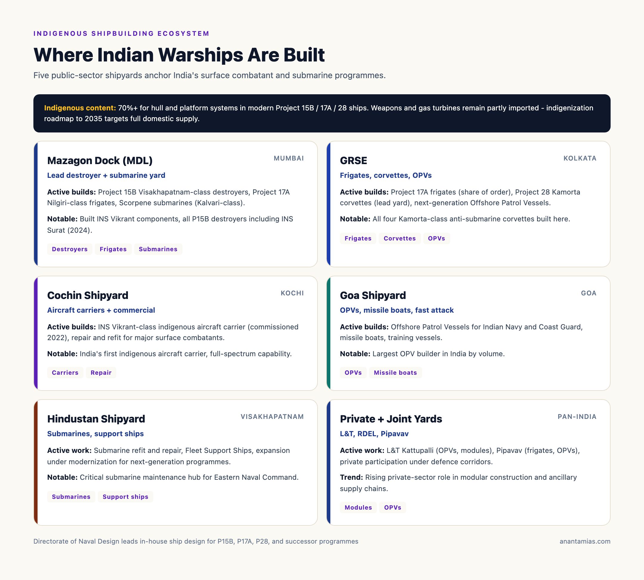 Indian Naval Shipyards: Where Indigenous Warships Are Built