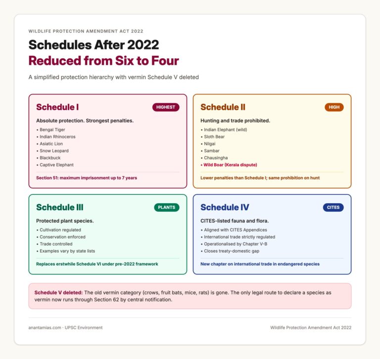 Schedules of the Wildlife Protection Act after the 2022 Amendment