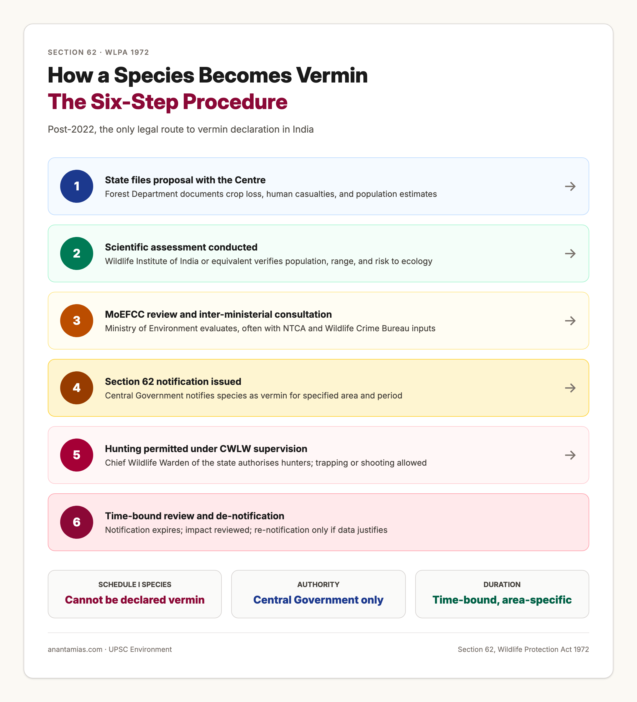 Procedure to Declare a Species as Vermin under Section 62