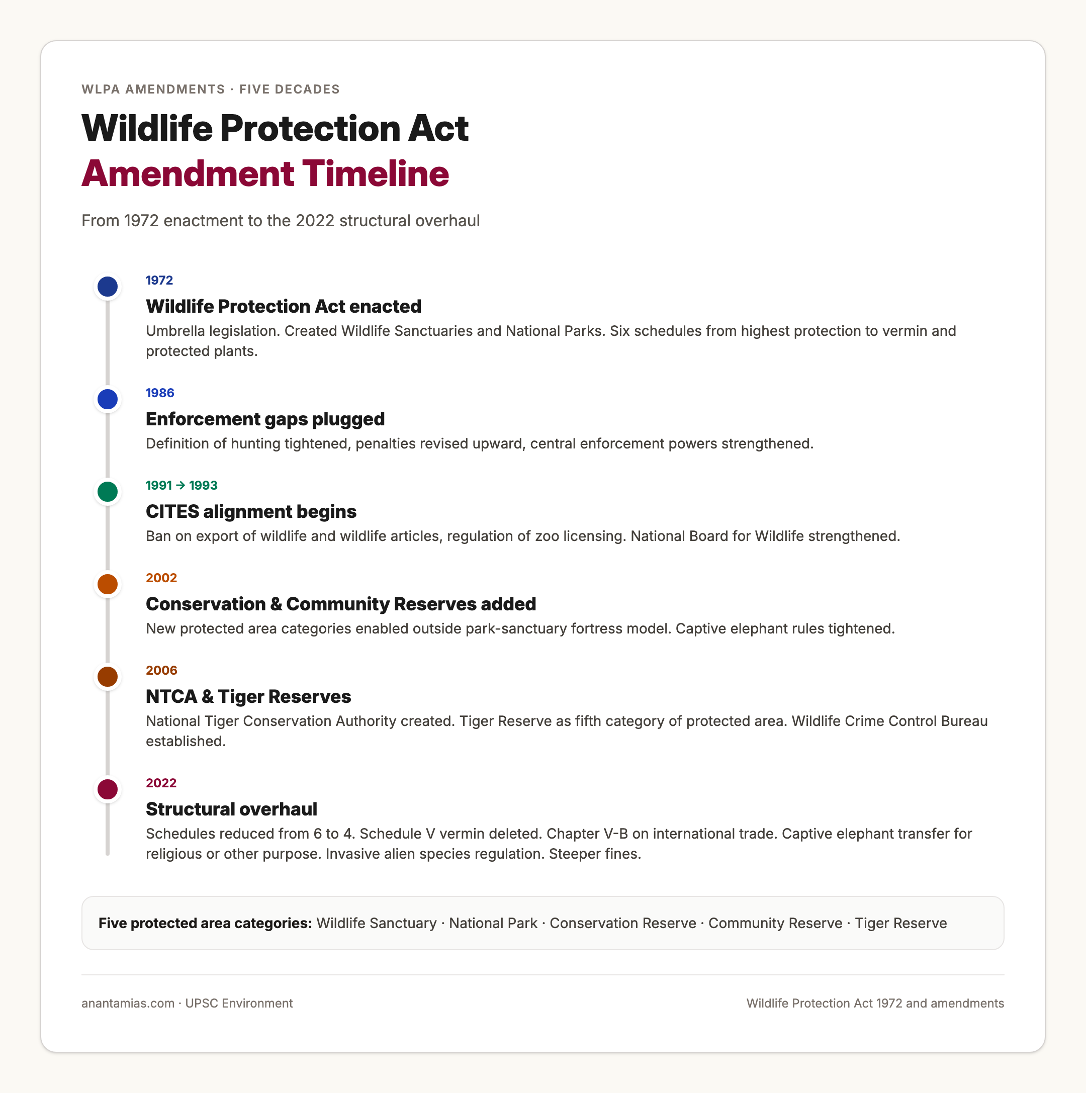 Wildlife Protection Act Amendment Timeline