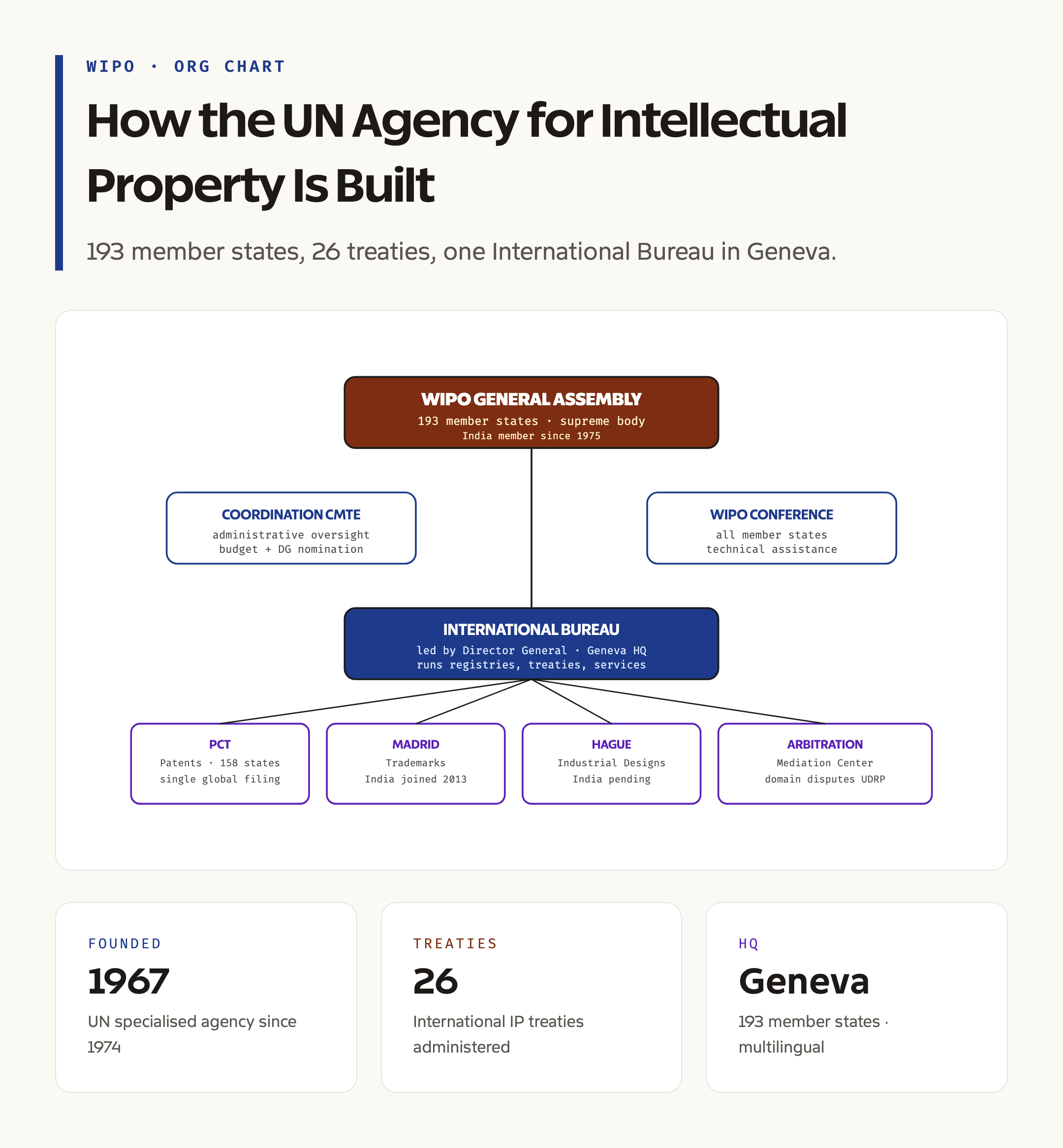 WIPO का संगठन चार्ट: UN एजेंसी की बनावट और संधियों का संचालन