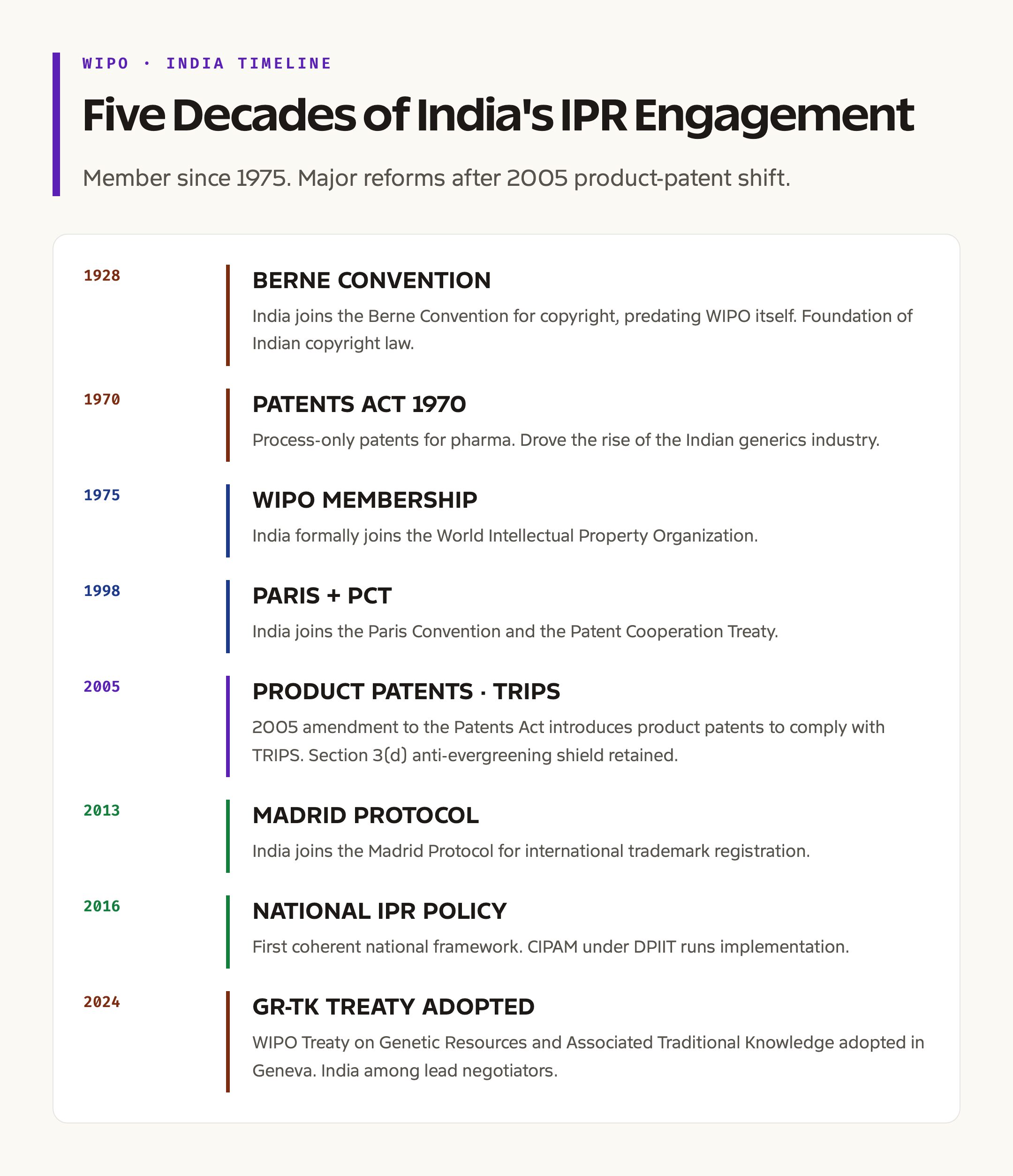 भारत और WIPO: IPR से जुड़ाव और संधियों की सदस्यता की समयरेखा