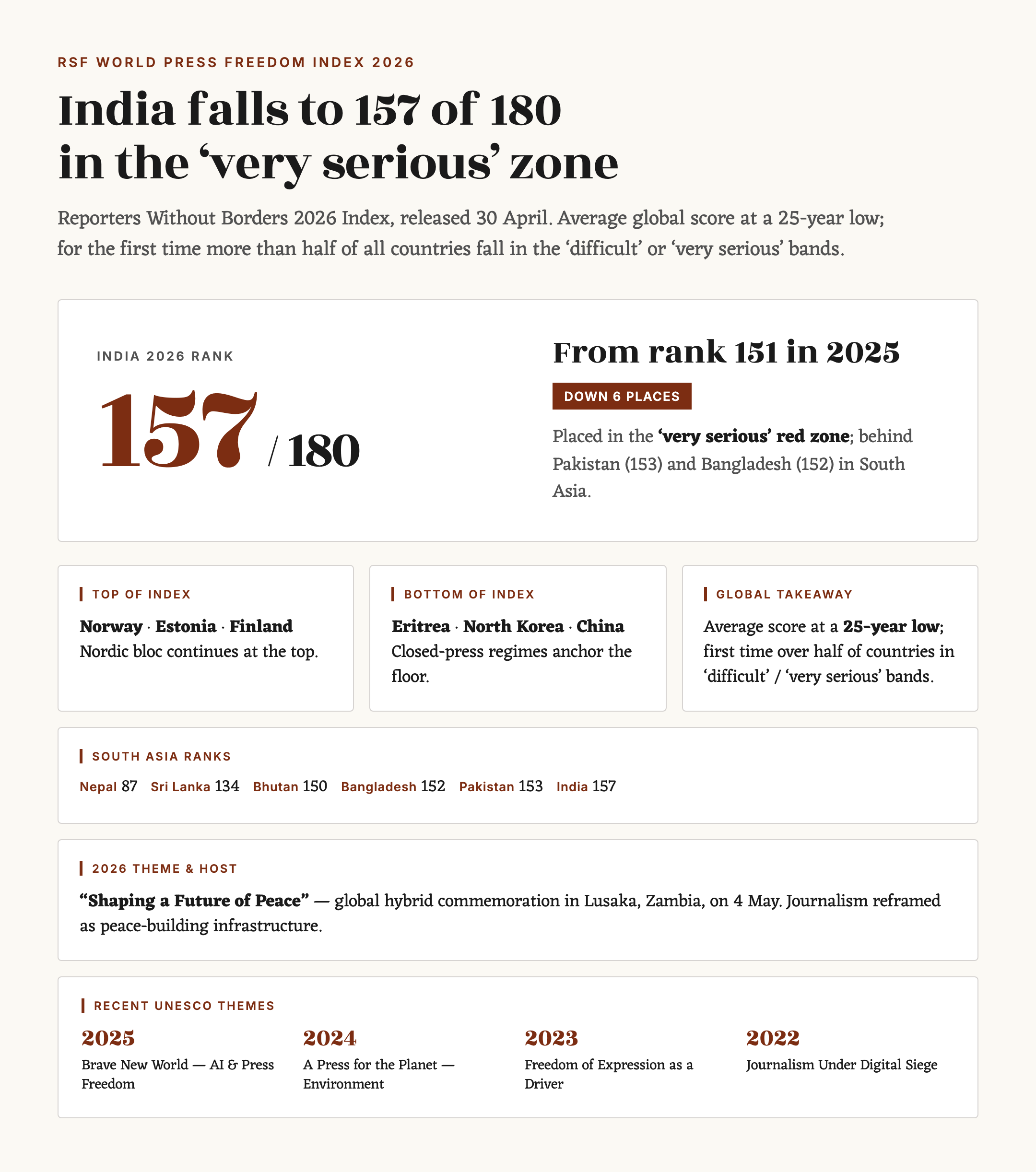 World Press Freedom Day 2026 (May 3): History, Theme and India's Press Freedom Index Rank — figure 1