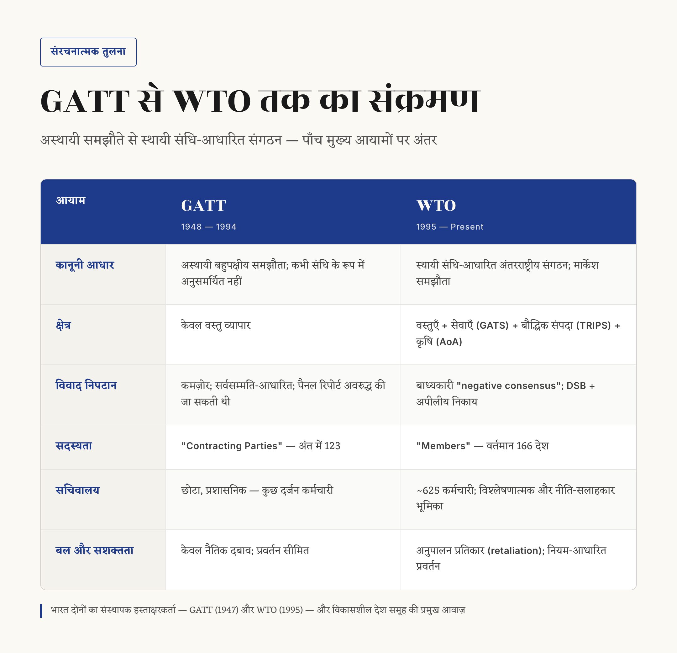WTO की स्थापना — इतिहास, सिद्धांत, संरचना और भारत की भूमिका — चित्र 2