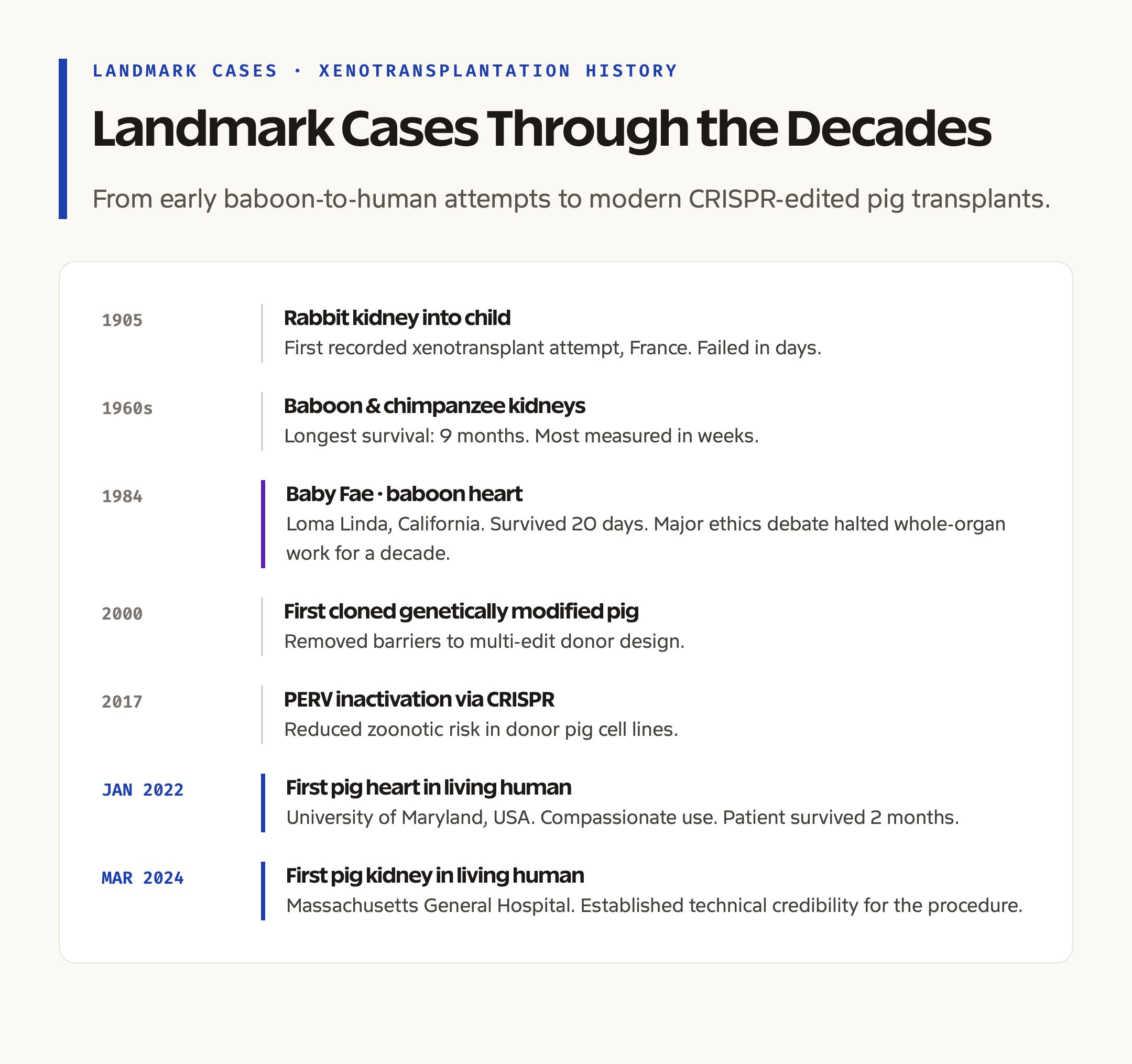 Landmark Xenotransplantation Cases: A Timeline