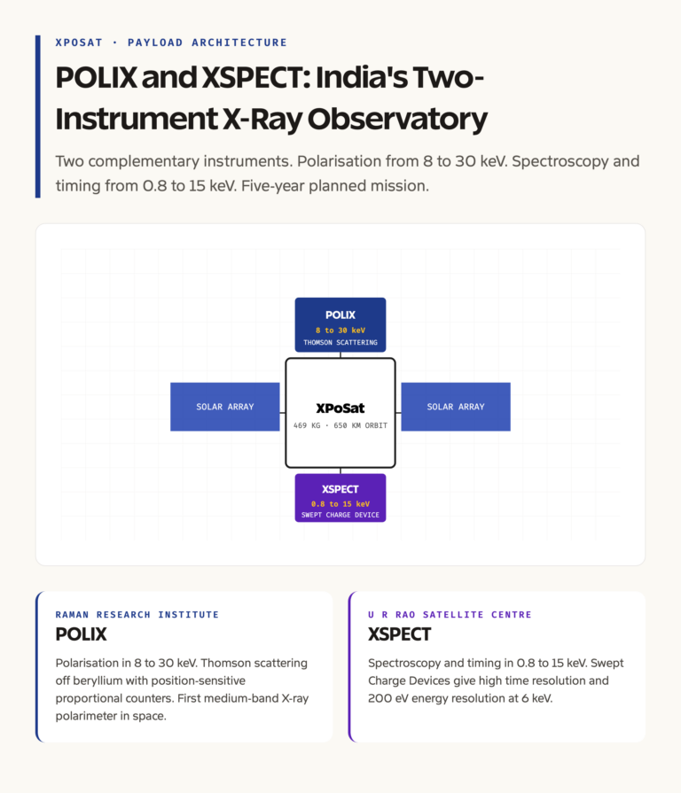 XPoSat Payloads: POLIX and XSPECT Energy Coverage and Capabilities