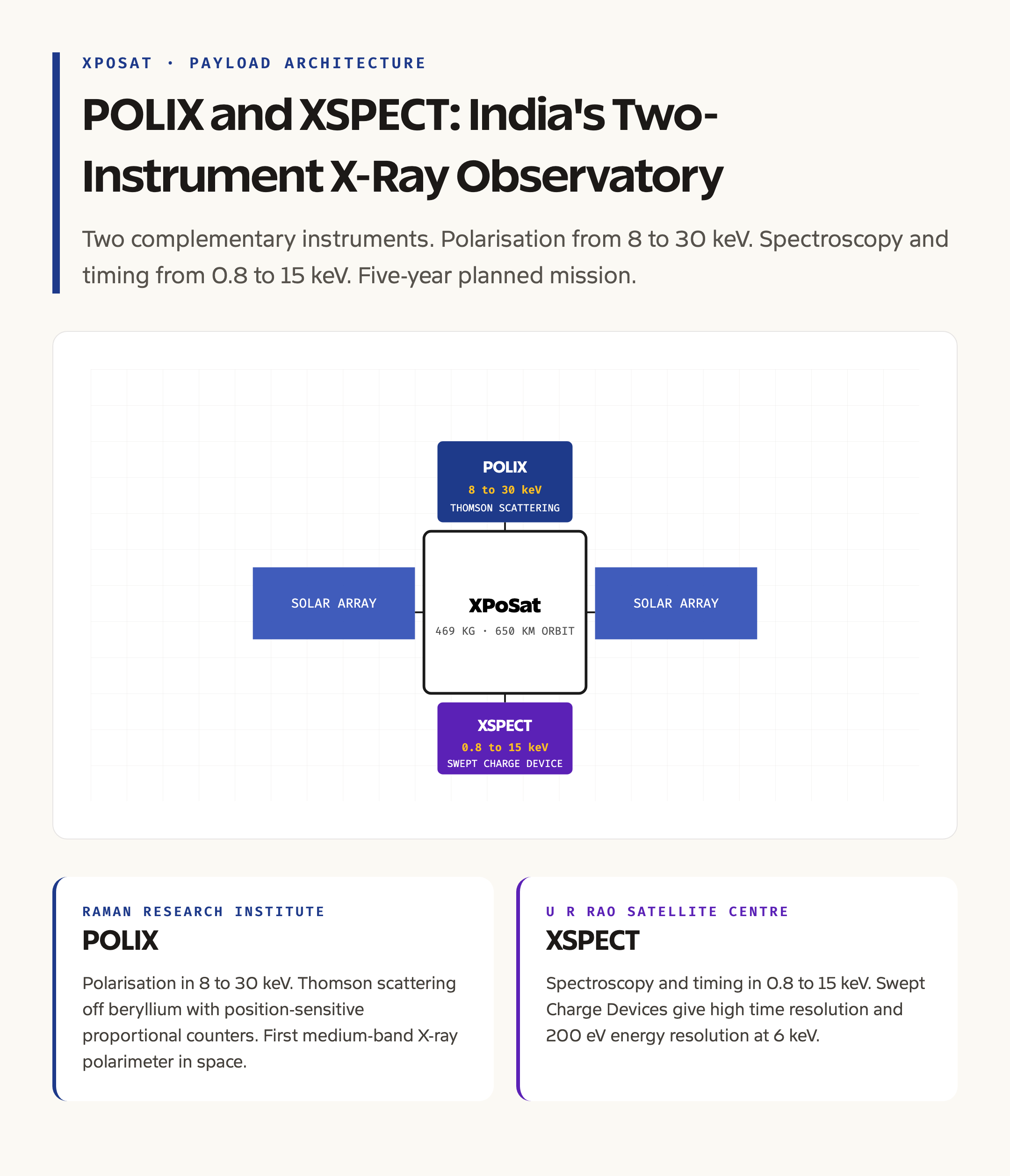 XPoSat Payloads: POLIX and XSPECT Energy Coverage and Capabilities