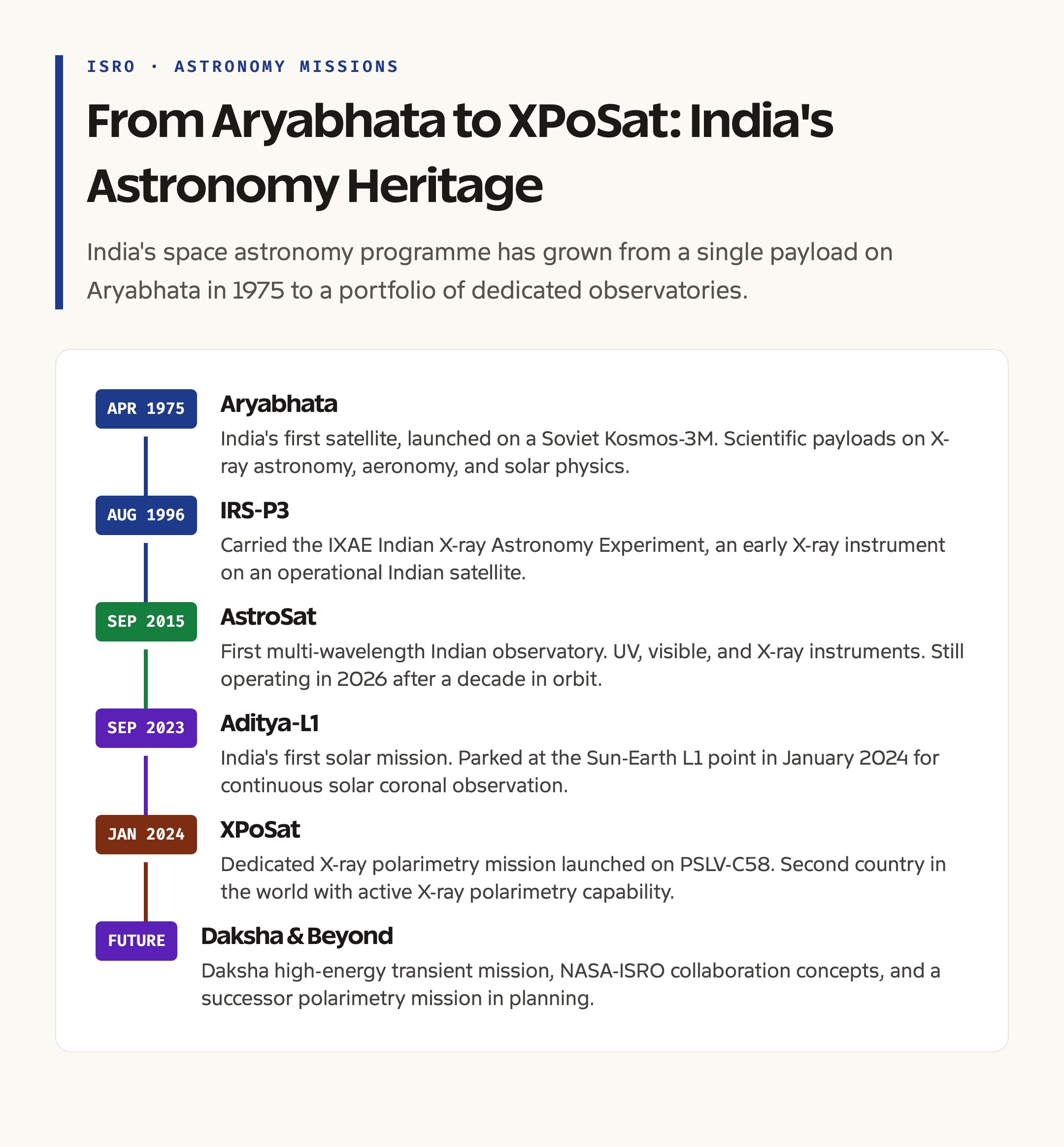 ISRO X-ray and Astronomy Missions: Aryabhata to Astrosat to XPoSat