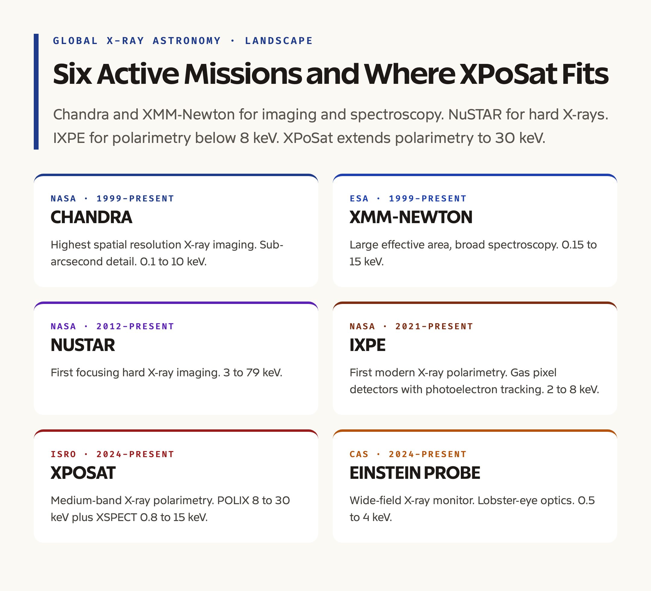 Global X-ray Observatories: Chandra, XMM-Newton, NuSTAR, IXPE, and XPoSat