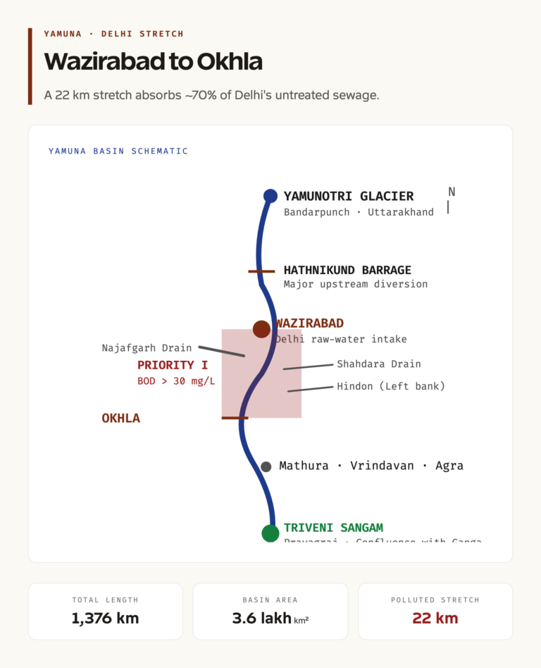 Yamuna river pollution map showing Wazirabad to Okhla stretch and tributaries