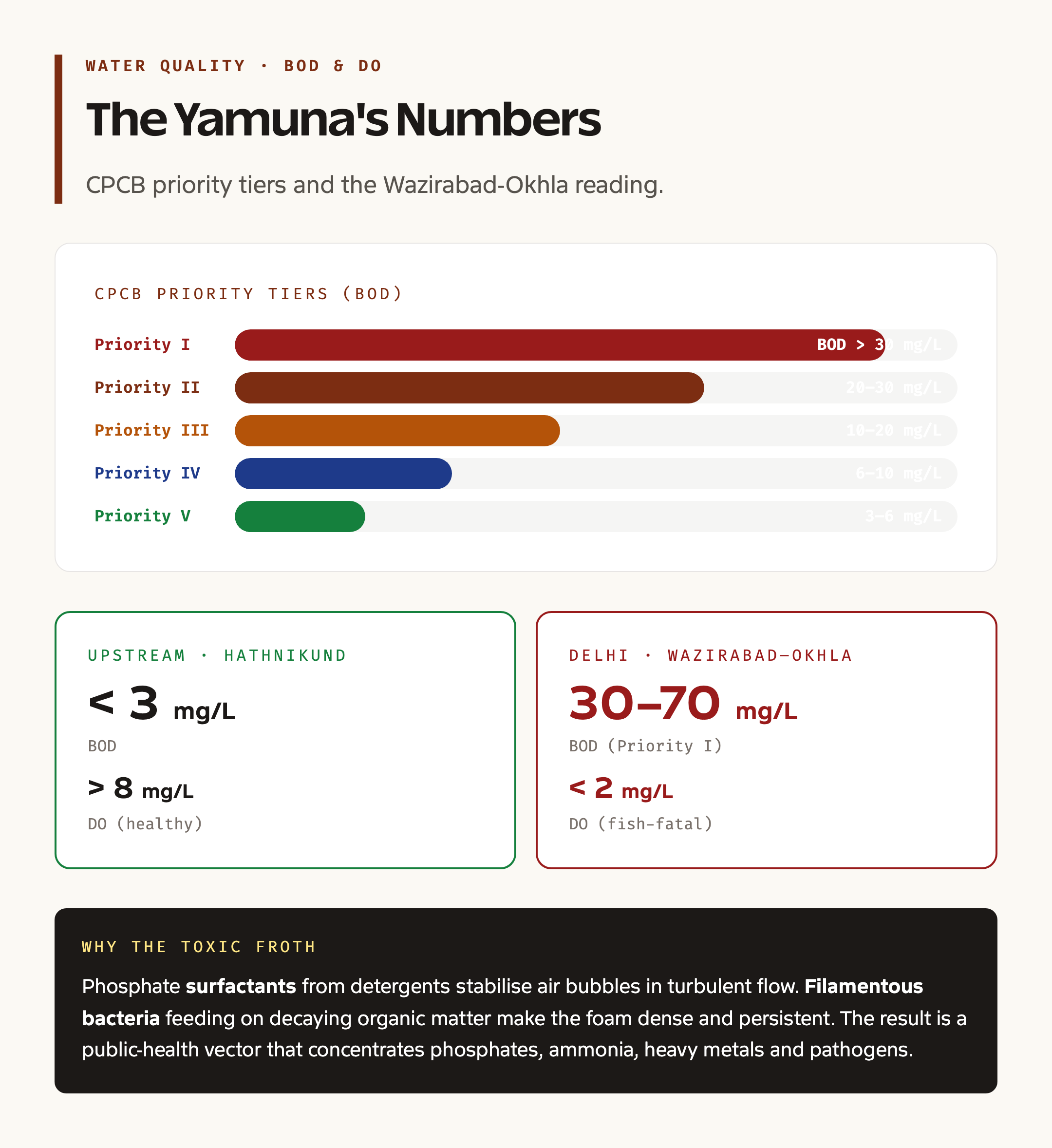 Yamuna BOD and DO water quality indicator card