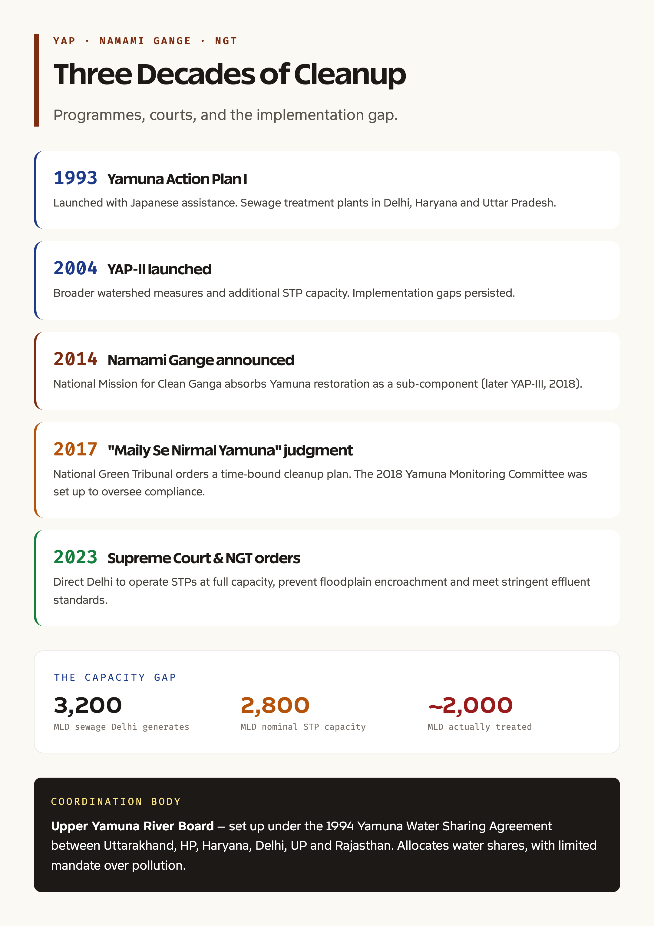 Namami Gange and Yamuna Action Plan timeline of interventions