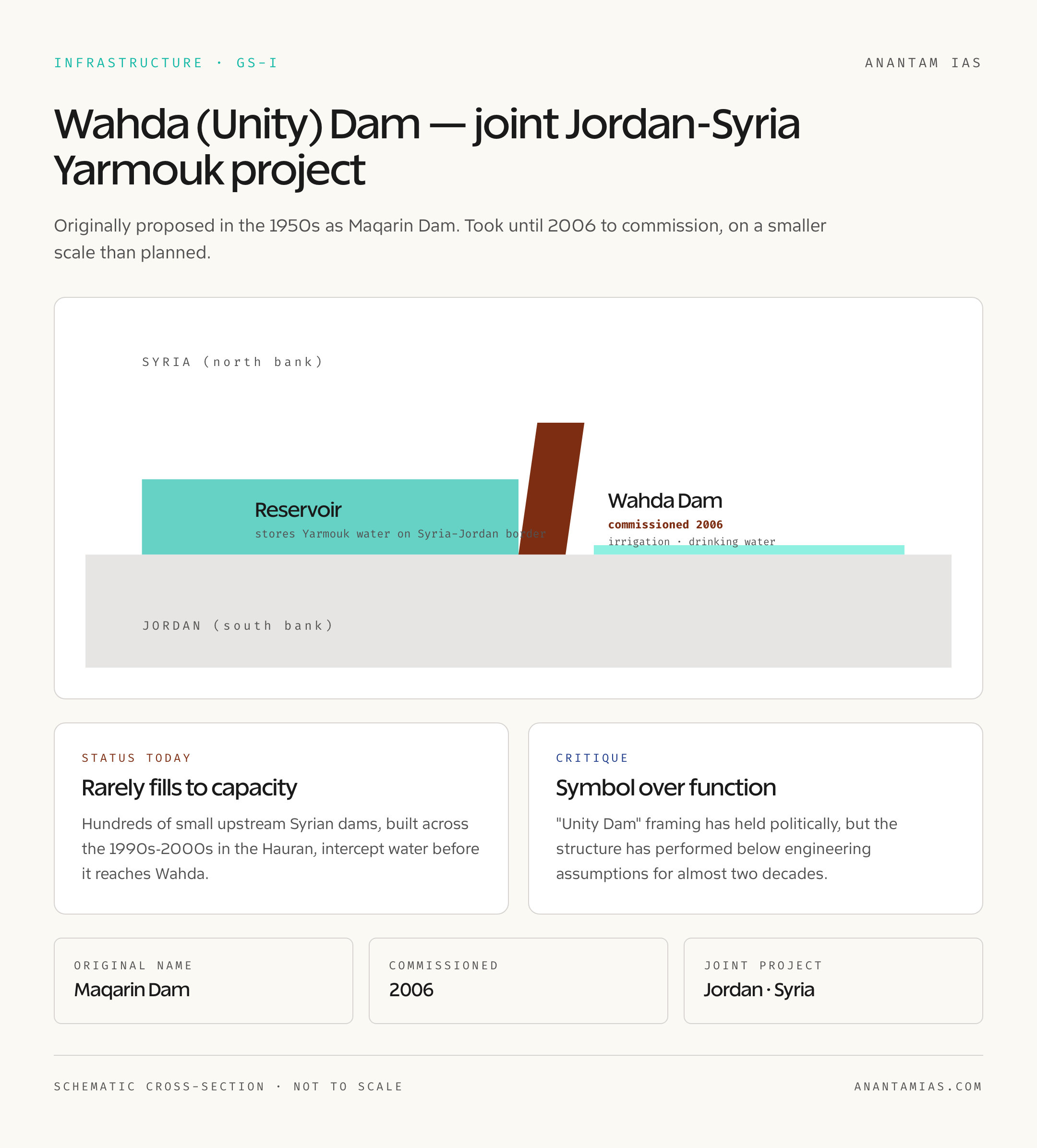 Wahda Dam at a Glance