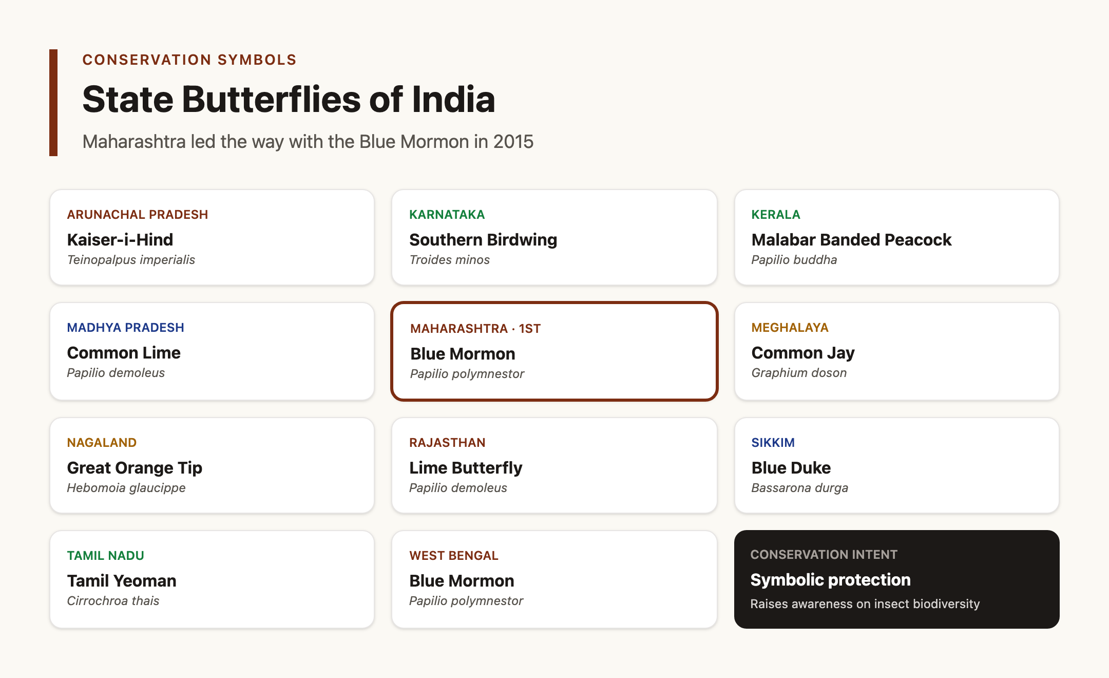 Indian States and Their State Butterflies