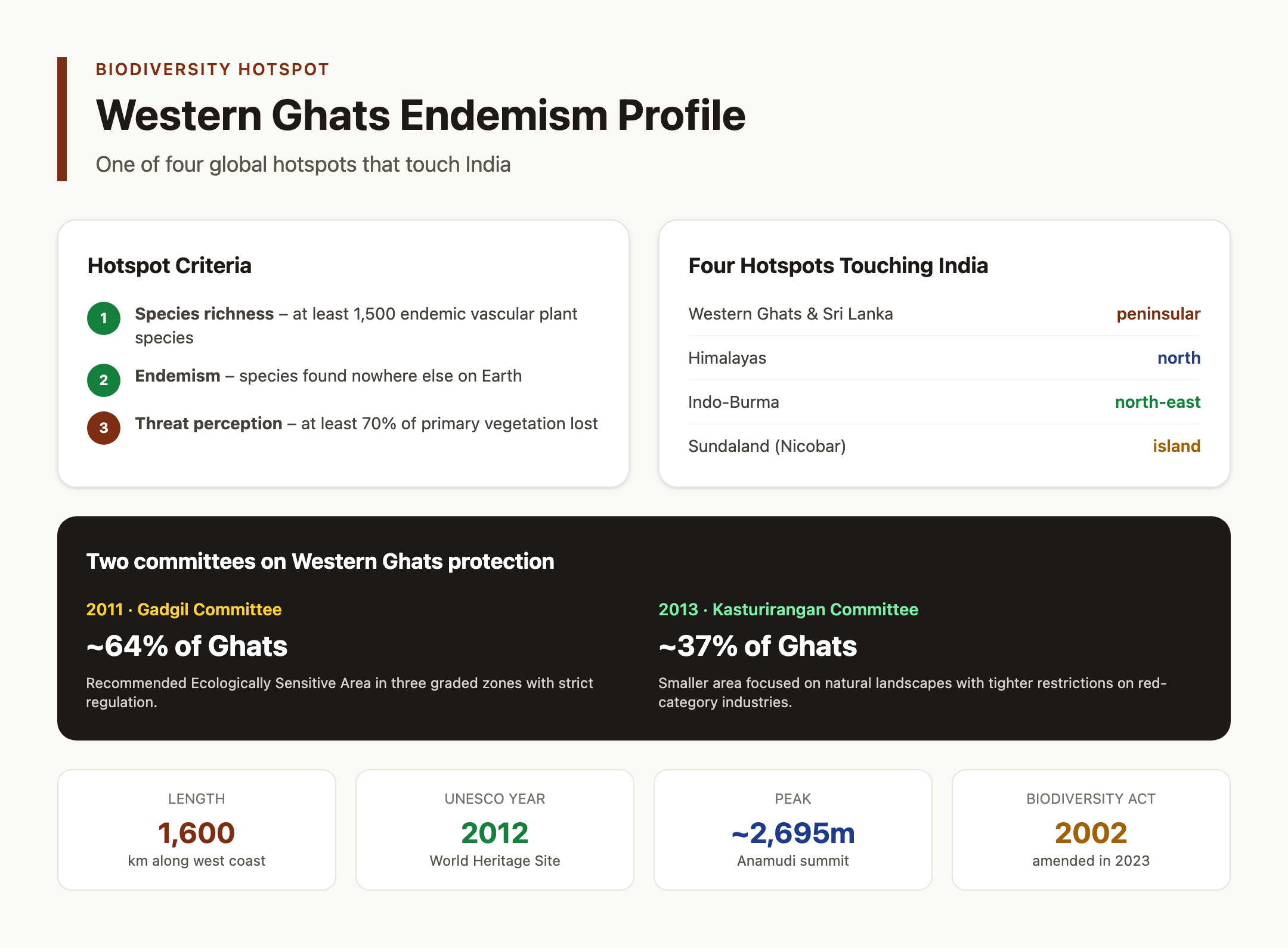 Western Ghats Biodiversity Hotspot Endemism Profile