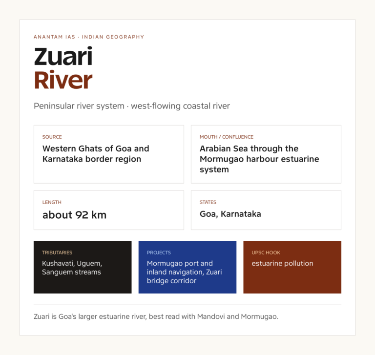 Zuari River UPSC fact card with origin, course, tributaries and basin notes