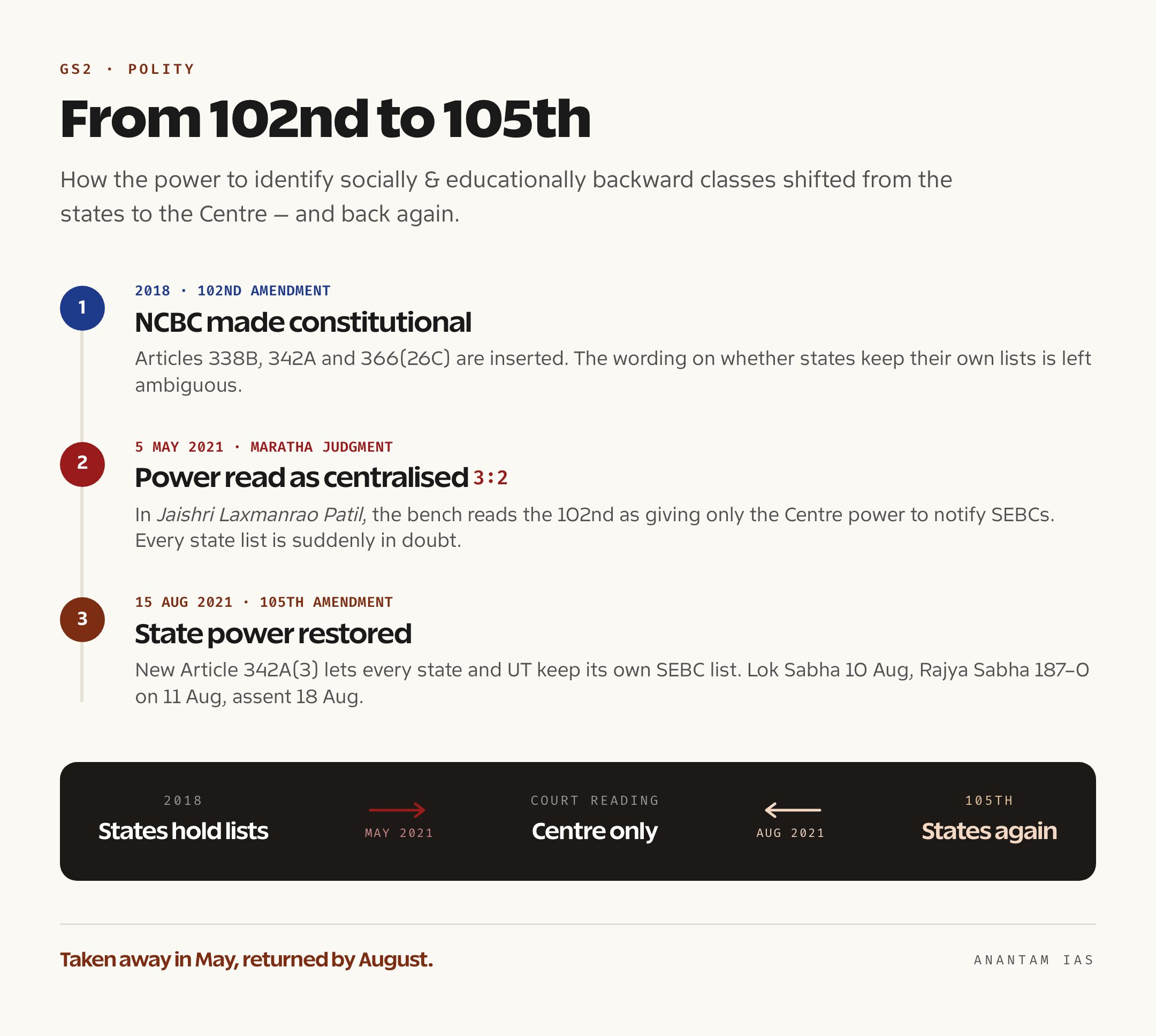 A timeline graphic tracing the 102nd Amendment of 2018, the May 2021 Maratha judgment and the August 2021 105th Amendment, showing the SEBC identification power moving from states to the Centre and back