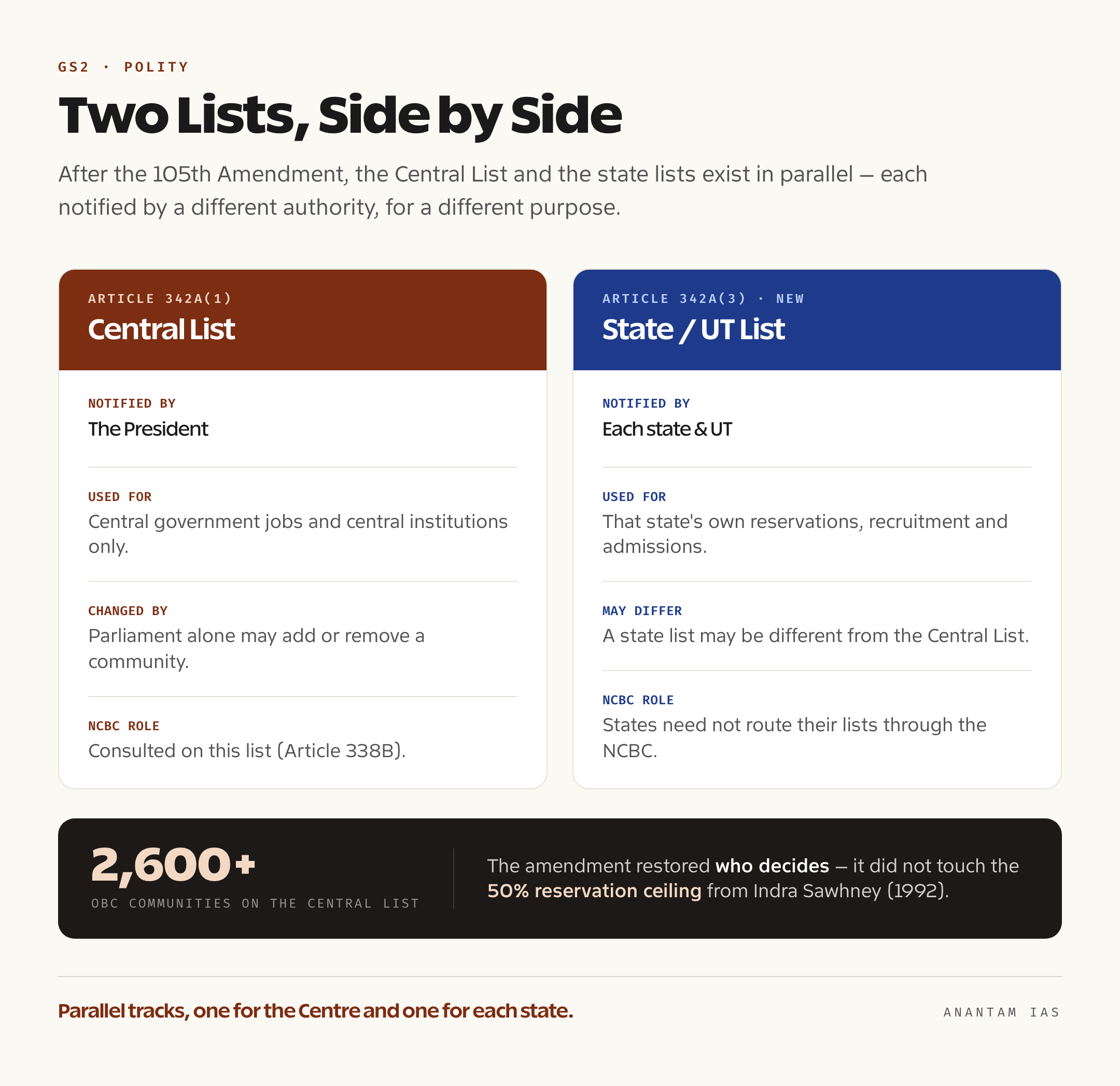 A comparison panel showing the Central List of SEBCs notified by the President under Article 342A(1) on one side and the separate State and Union Territory lists under Article 342A(3) on the other