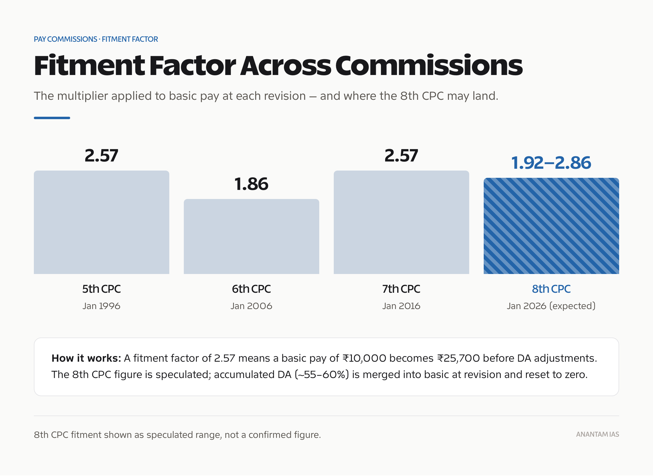 Fitment factor across the 5th to 8th Central Pay Commissions, with the speculated 8th CPC range.
