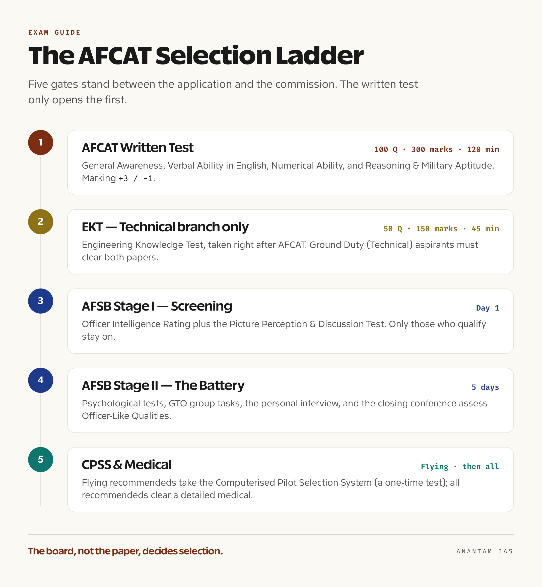 AFCAT चयन चरण दिखाती सीढ़ी: लिखित परीक्षा, EKT, AFSB चरण I और II, CPSS और चिकित्सा, अंकों के साथ