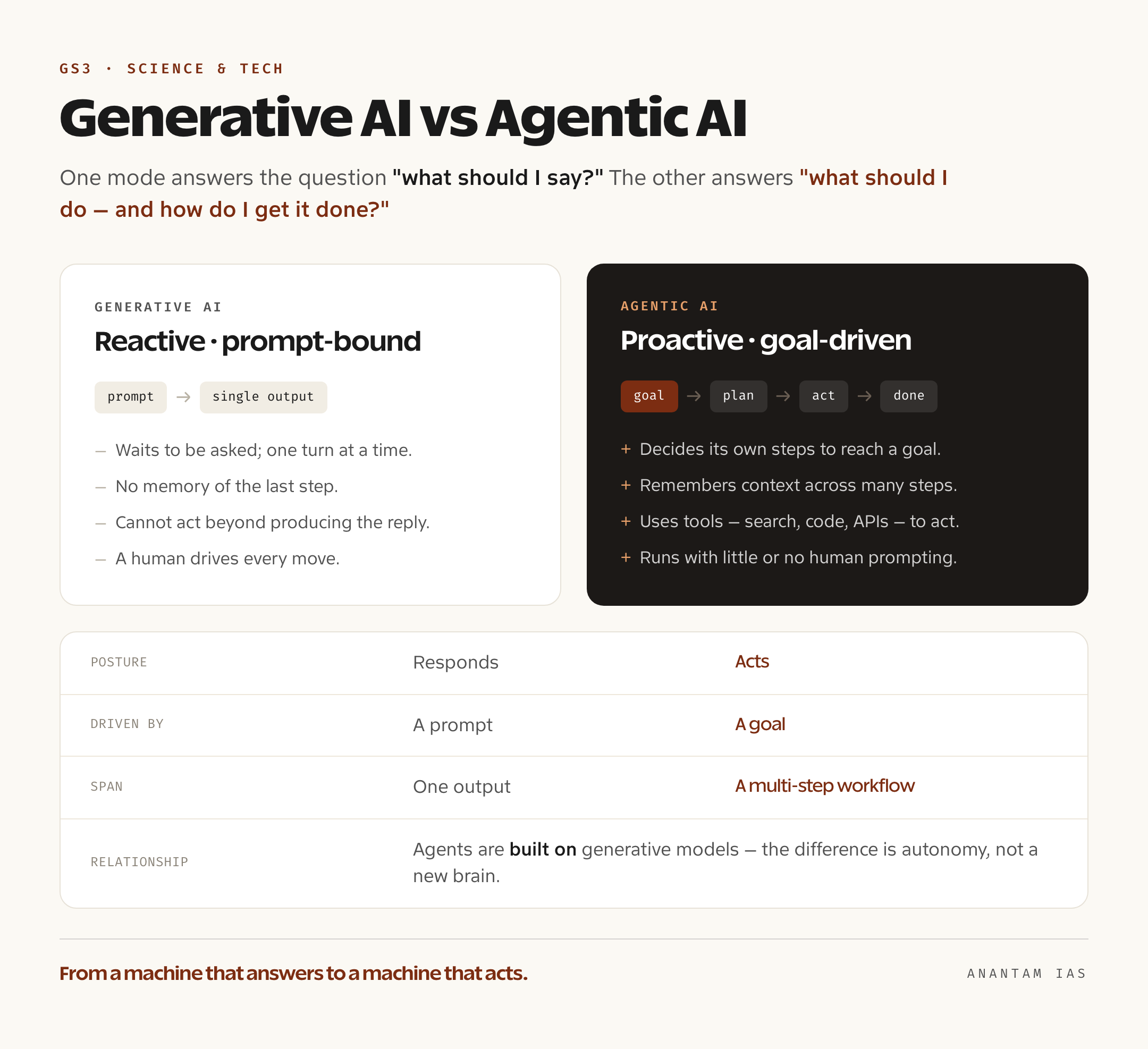 A comparison card contrasting generative AI as reactive and prompt-bound with agentic AI as goal-driven, tool-using and autonomous across a multi-step workflow