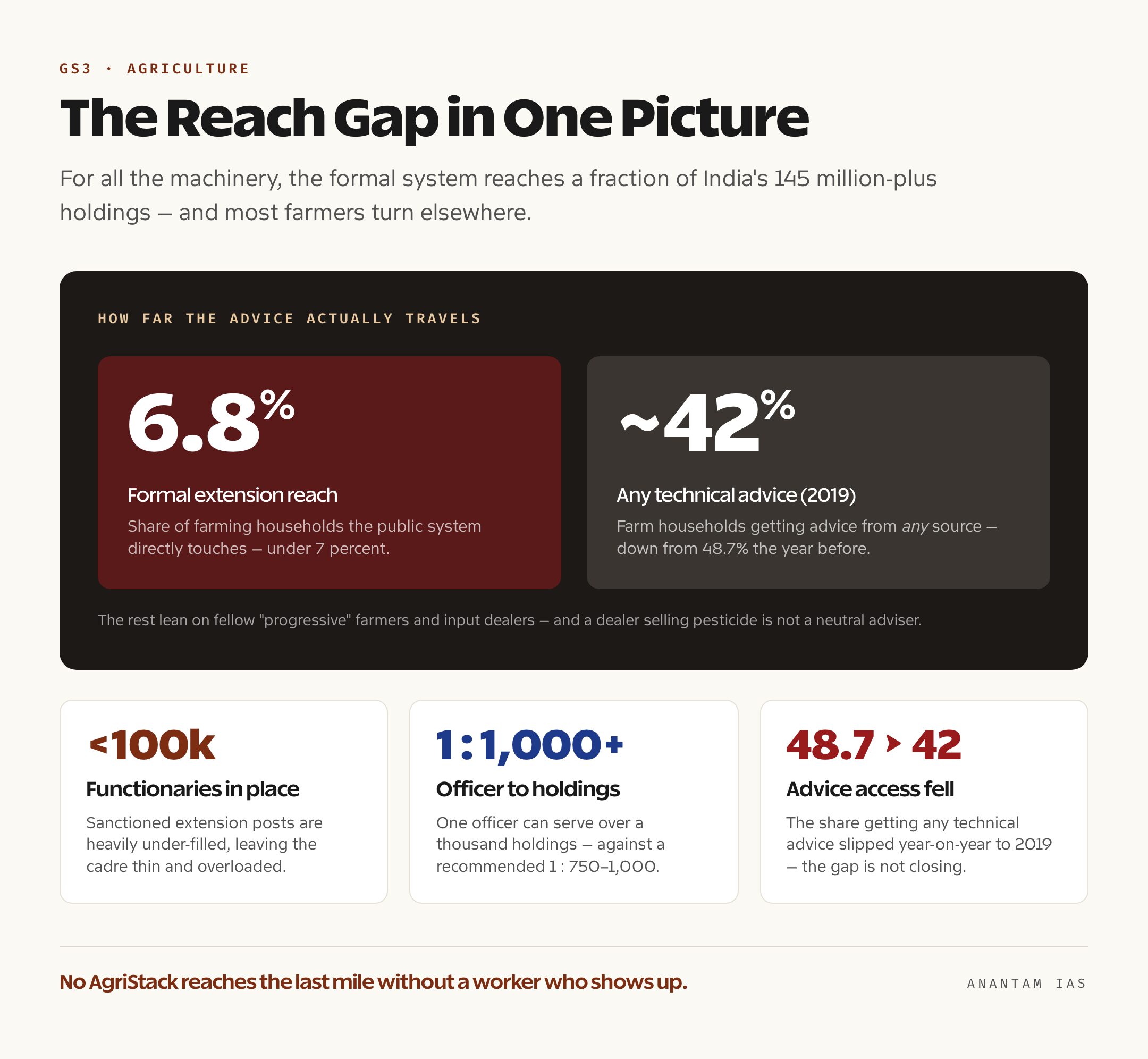 Data card contrasting formal extension reach of about 6.8 percent of farmers with the roughly 42 percent who get any technical advice from any source