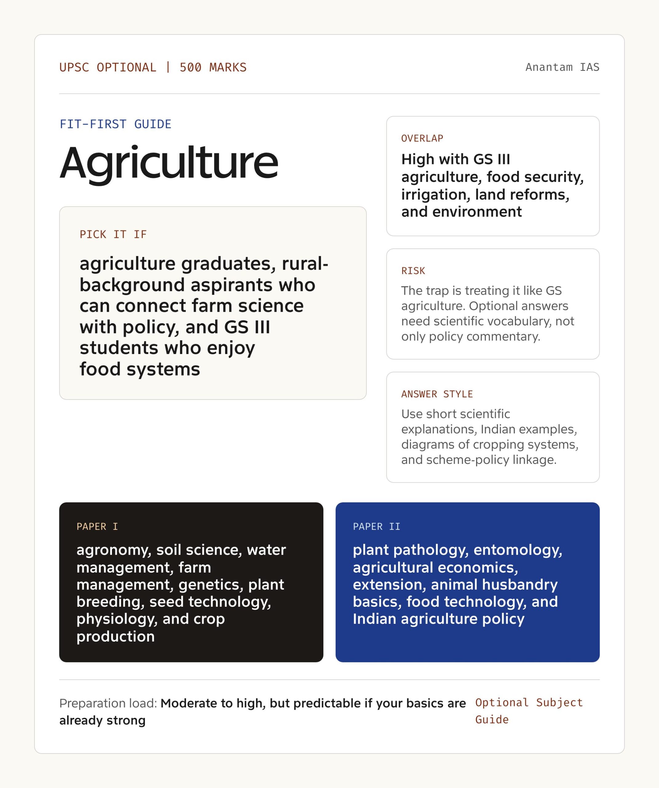 Agriculture Optional UPSC guide showing fit, GS overlap, risk and answer style