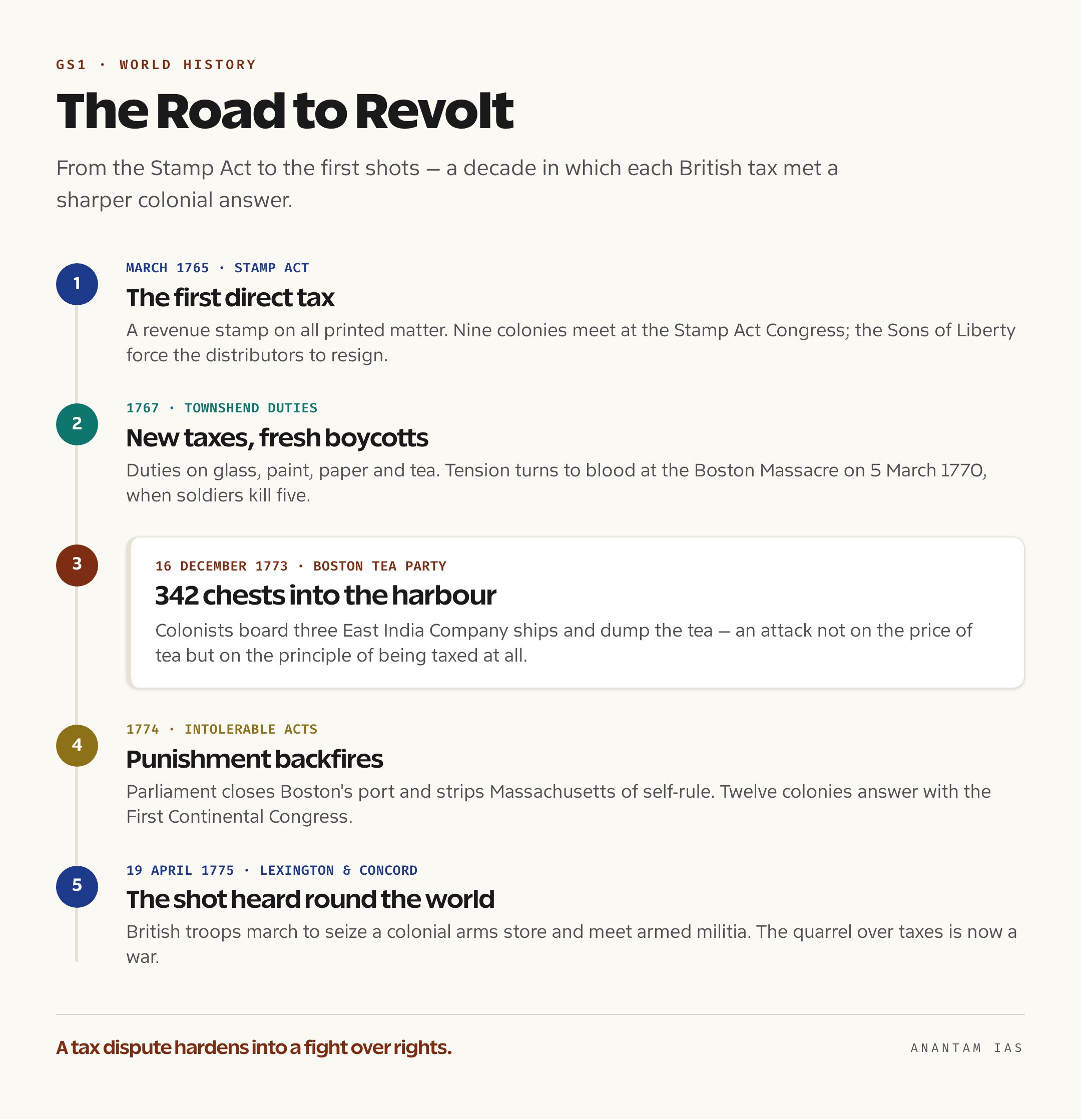 A timeline tracing the American crisis from the Stamp Act of 1765 through the Boston Tea Party and Intolerable Acts to the first shots in 1775