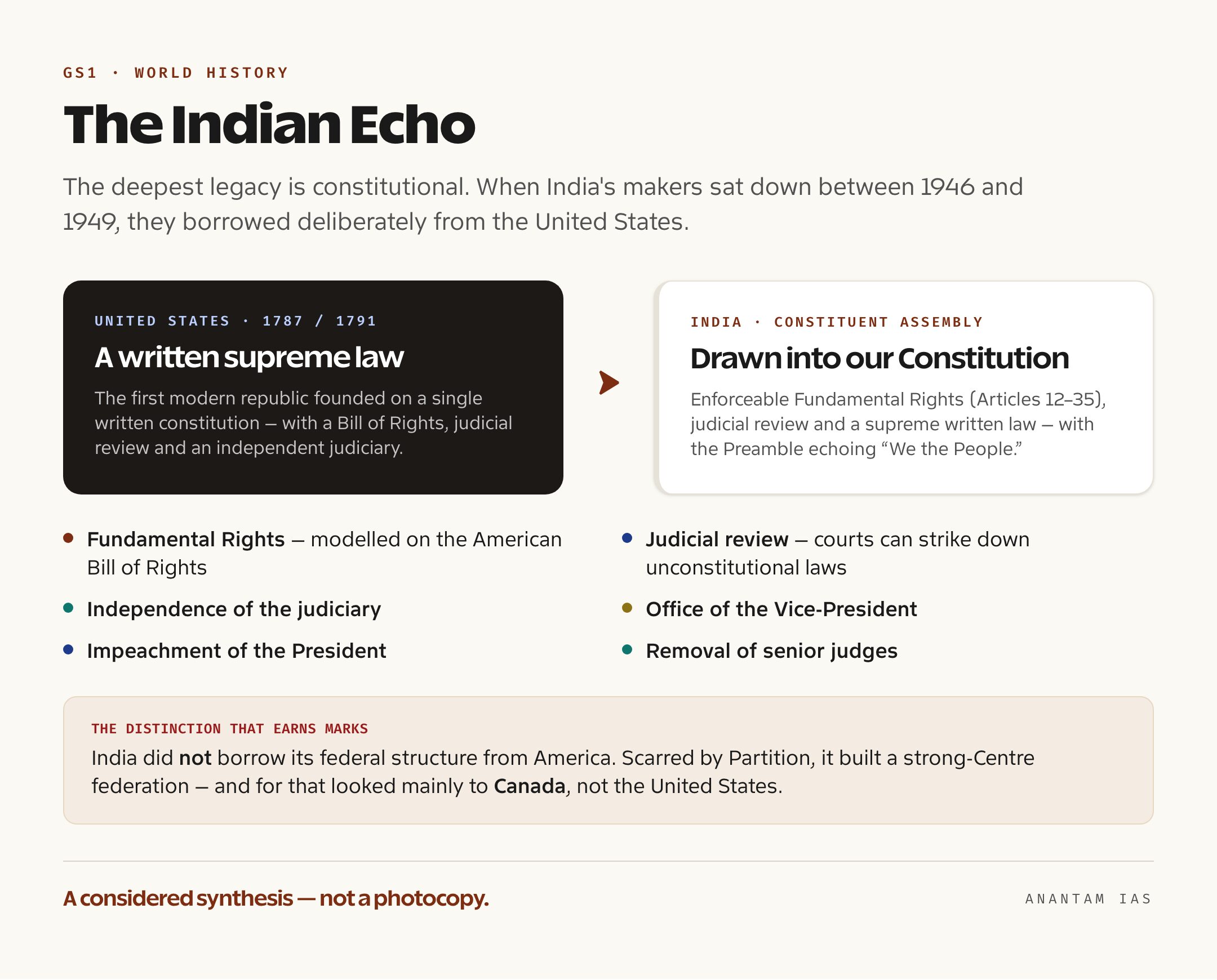 A diagram linking the US Constitution's Bill of Rights, judicial review and federalism to the borrowed features of the Indian Constitution