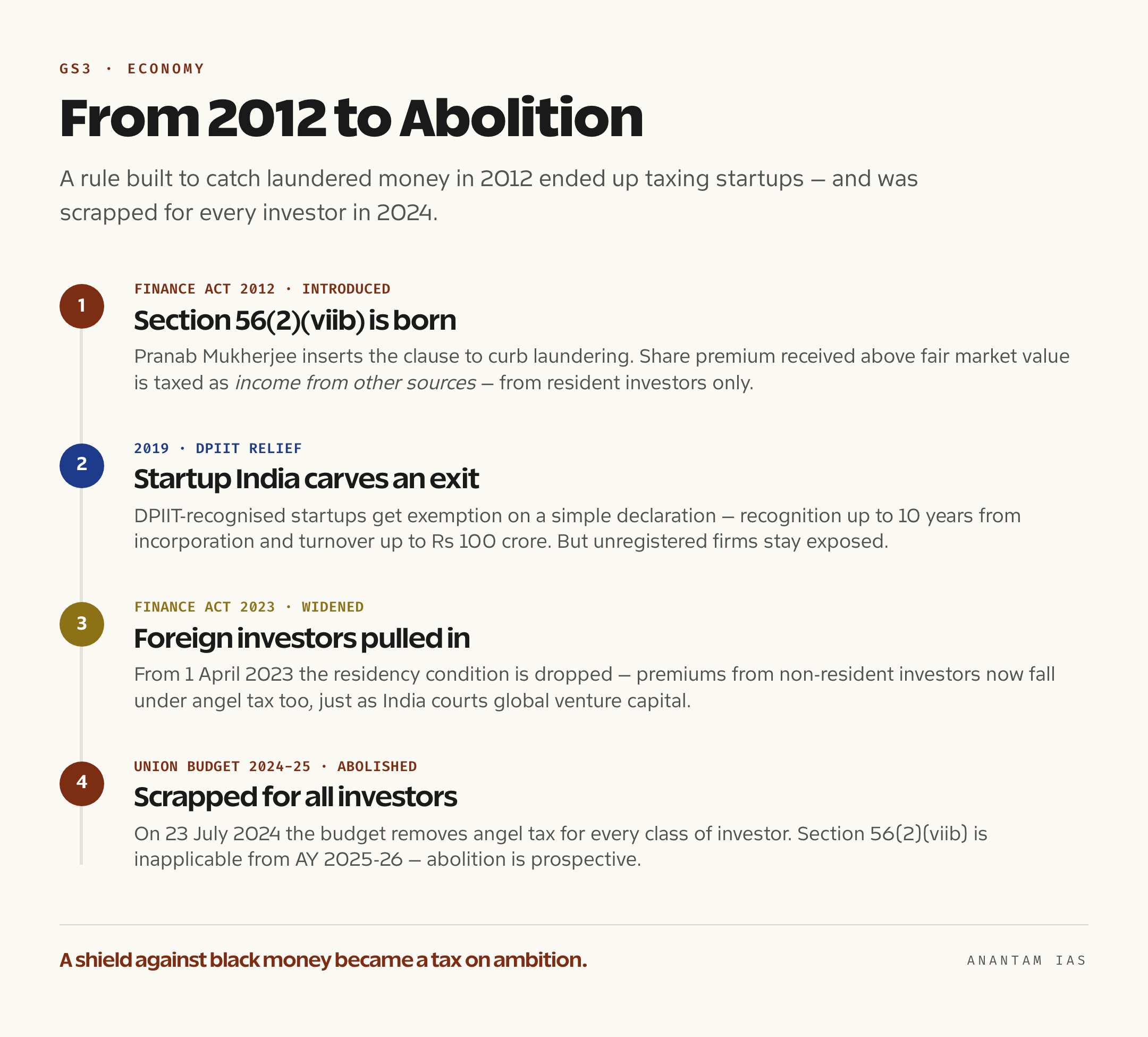 A vertical timeline showing angel tax introduced under Section 56(2)(viib) in 2012, DPIIT exemptions firmed up in 2019, the Finance Act 2023 extension to non-resident investors, and the abolition announced in the 2024 Union Budget