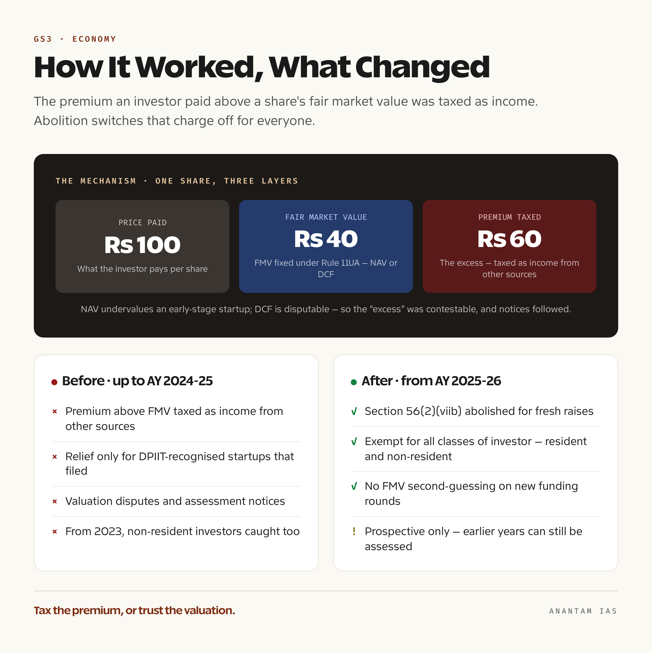 A two-column graphic contrasting the pre-2024 position, where any share premium above fair market value was taxed as income from other sources, with the post-abolition position, where fresh fund-raising is exempt for all classes of investor